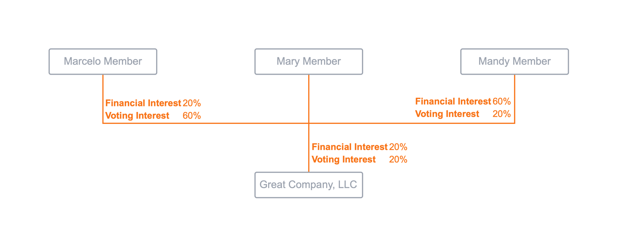 Ownership information on line of org chart