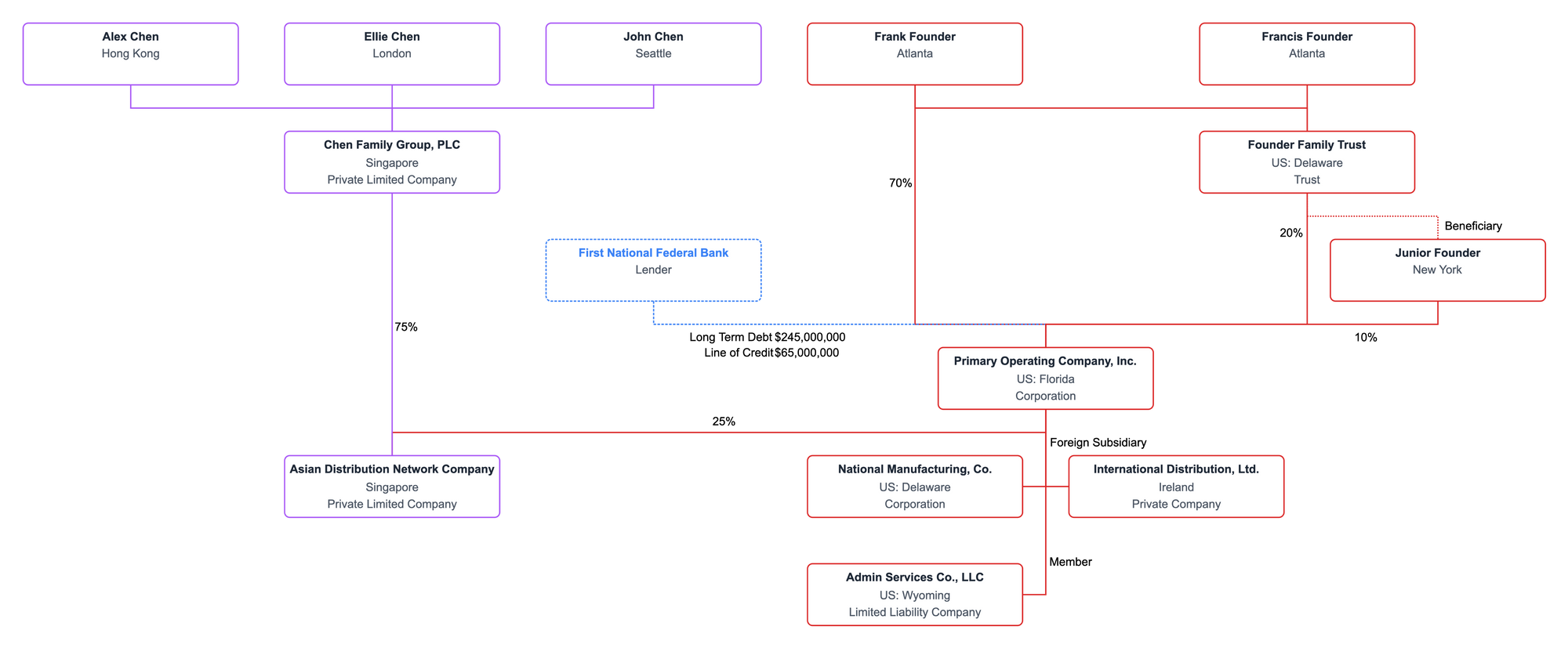 Create complex ownership chart easily