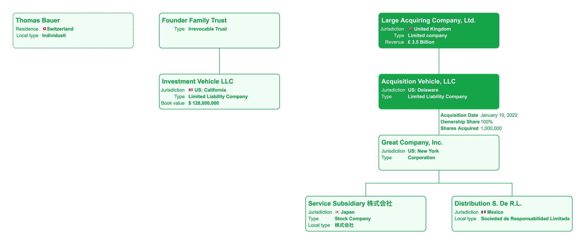 Show the post-acquisition structure