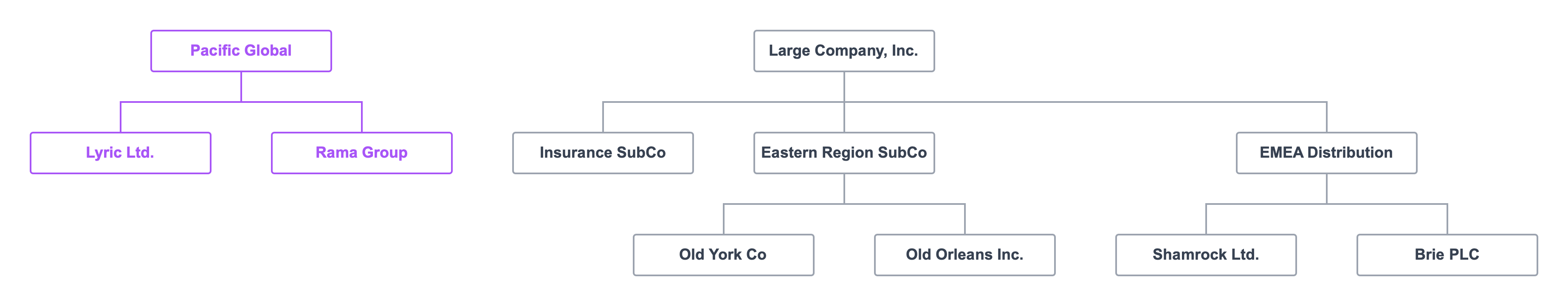 Acquisition modeling company chart