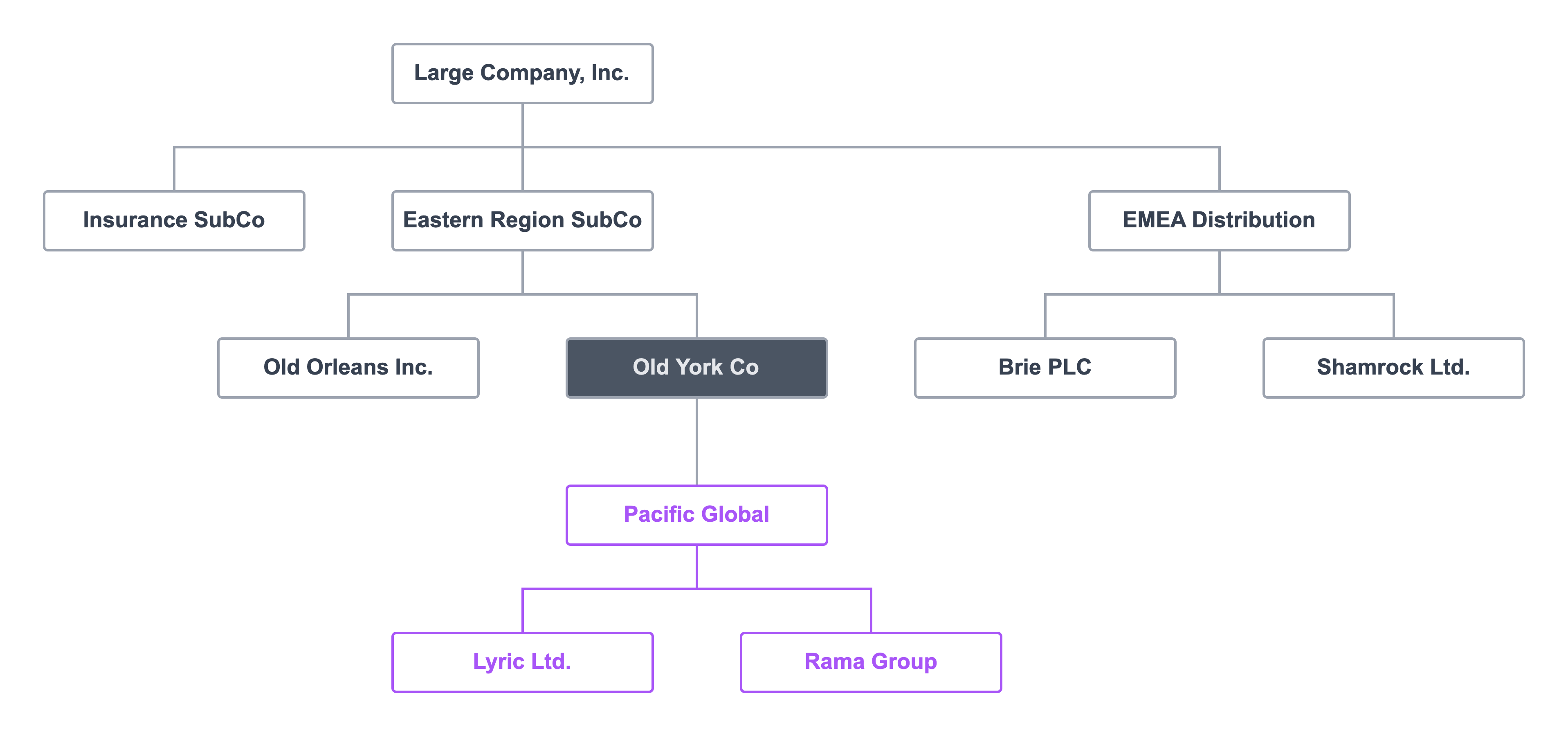 The Ultimate Guide to Company Structure Charts