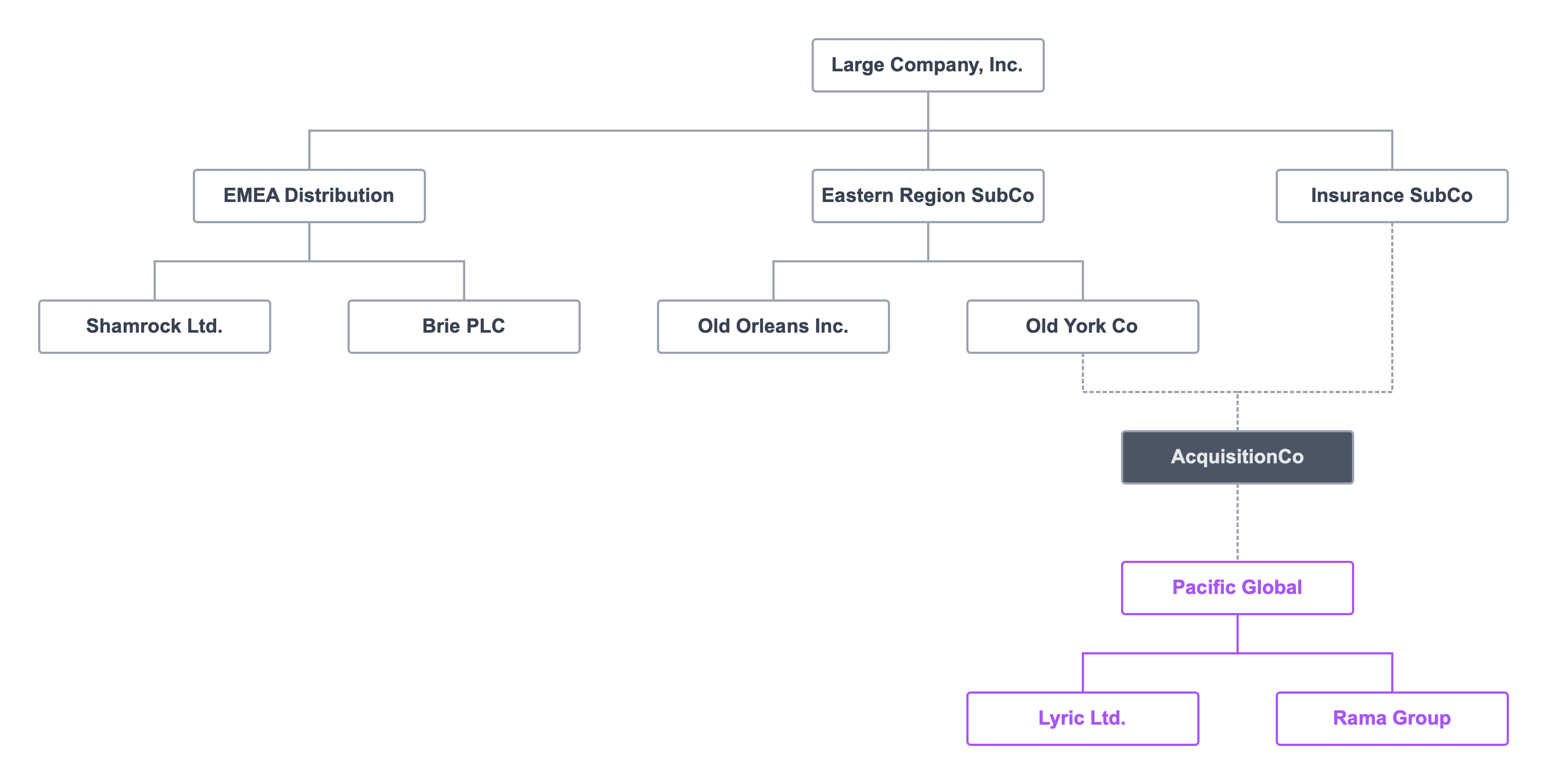 Another possible acquisition scenario