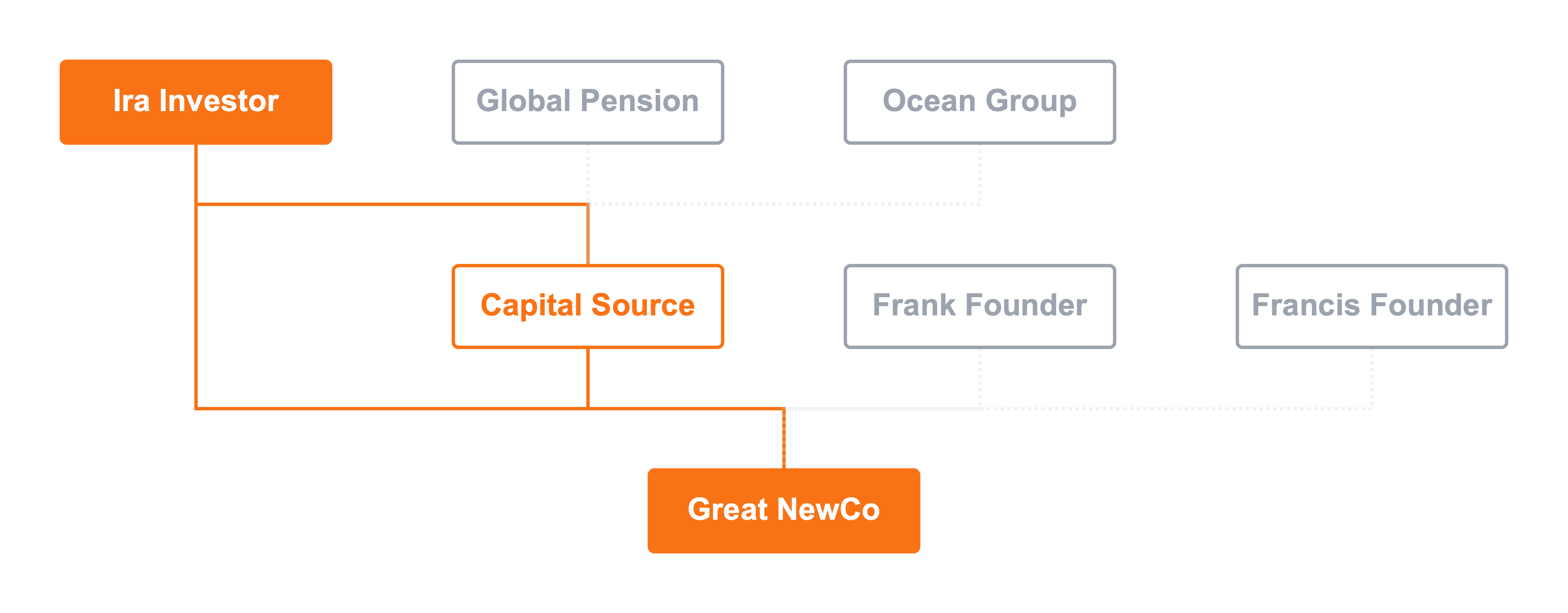 Basic generation skipping example