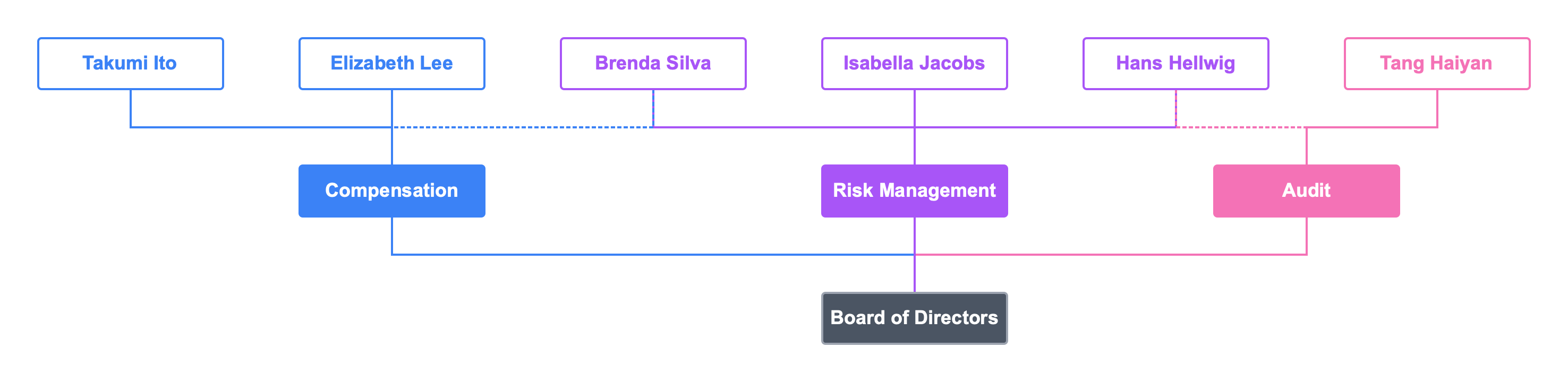 Simple governance chart with committees