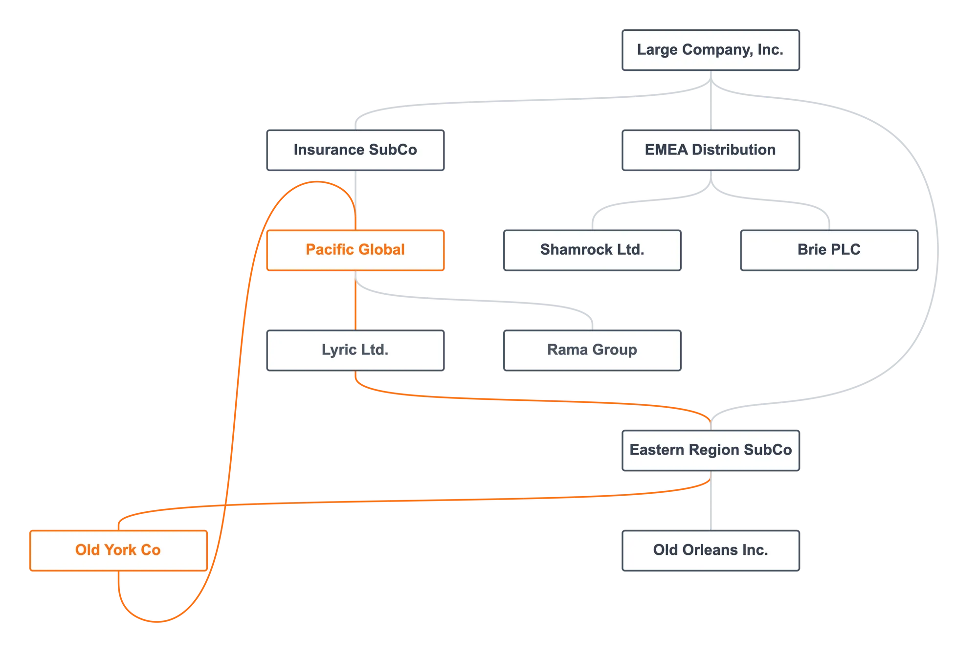 Loop in company ownership chart