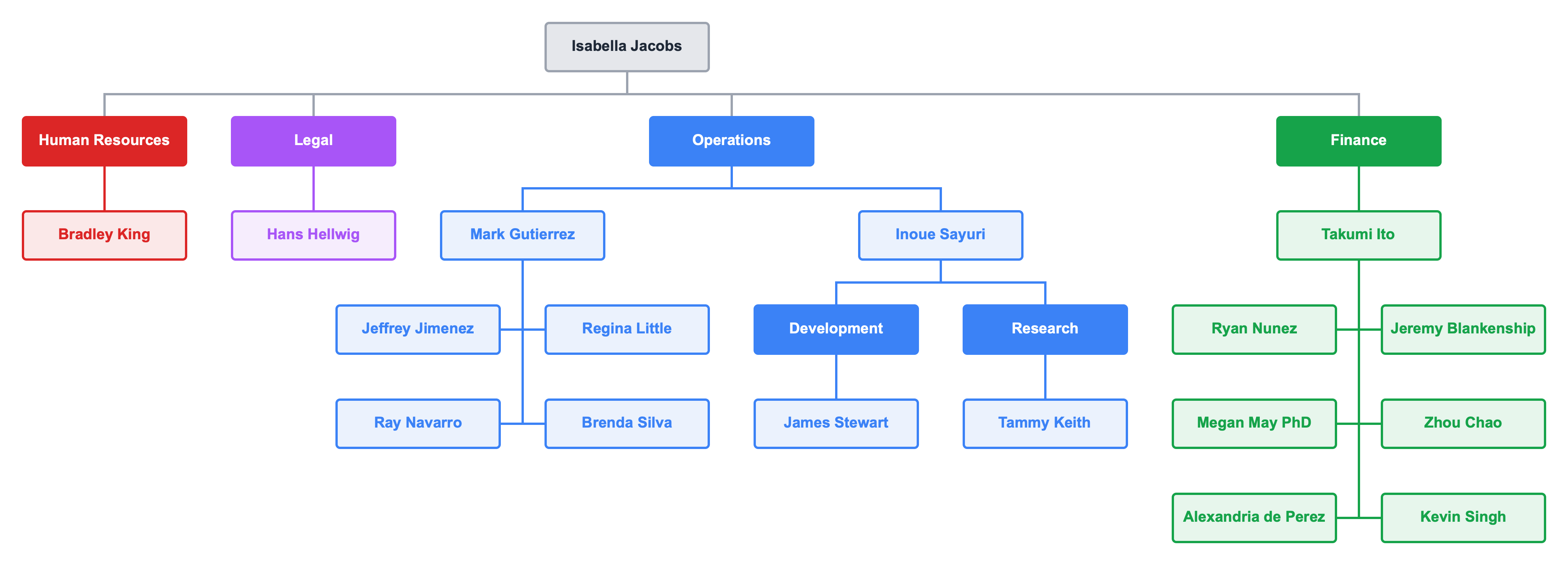 corporate organization chart