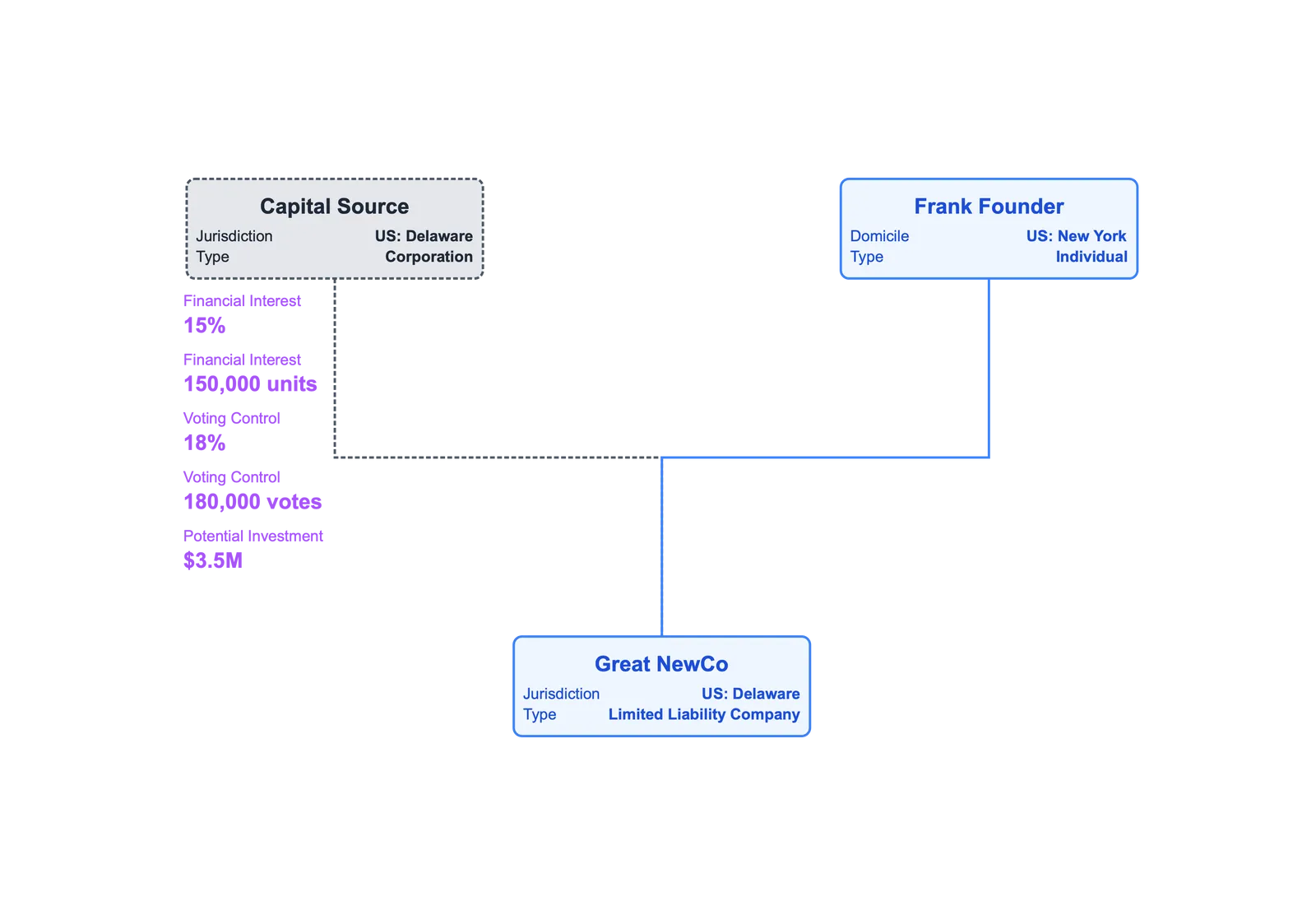 Ownership chart line data