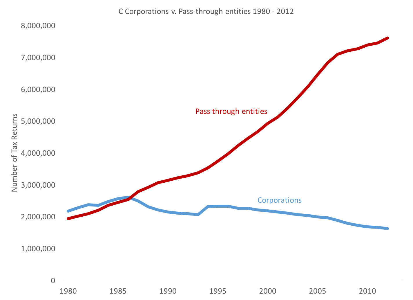 New companies pass through tax status compared to corporations