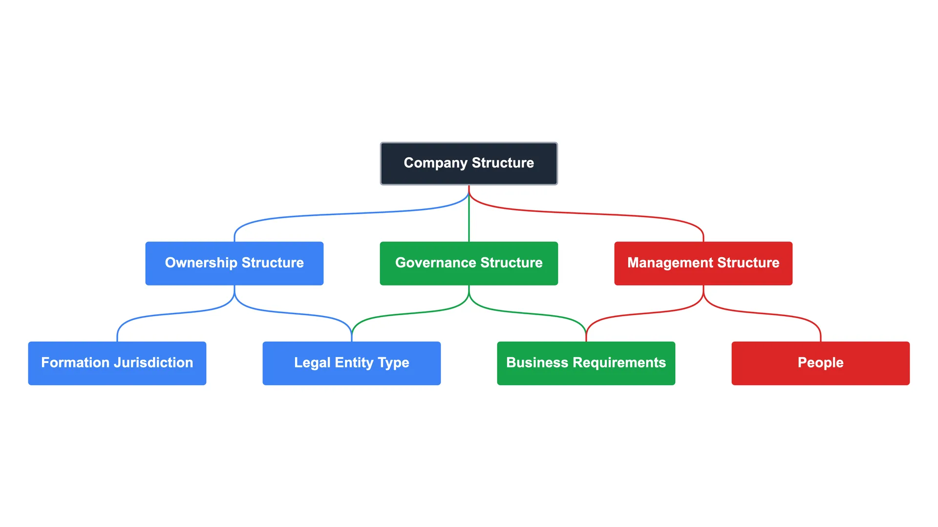 Company structure and company structure charts