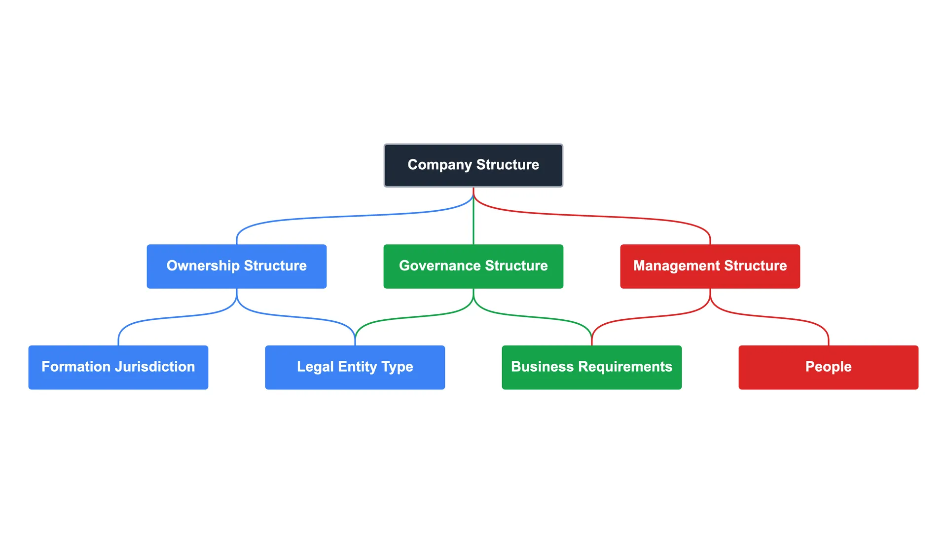 12 Elegant PPT Diagrams to Present Company Structure Template