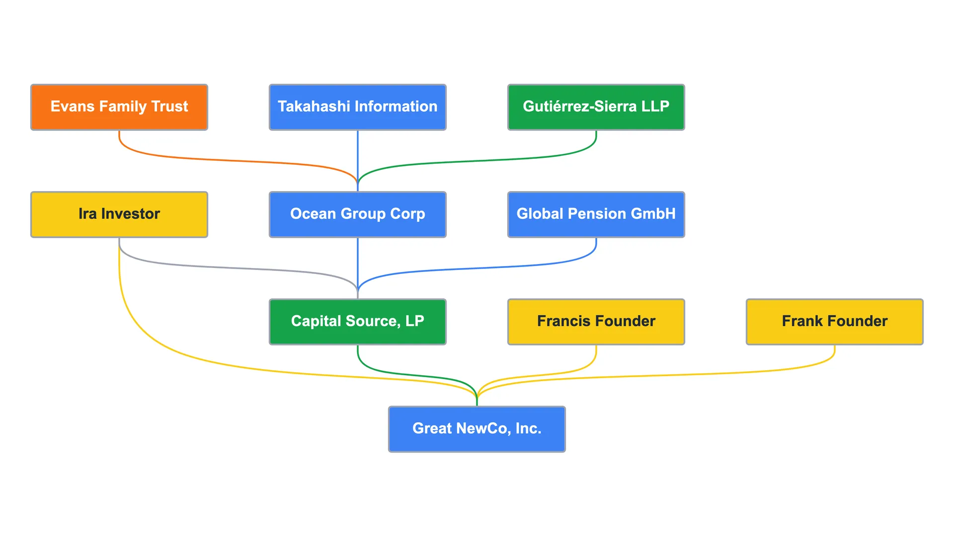 Corporate structure example