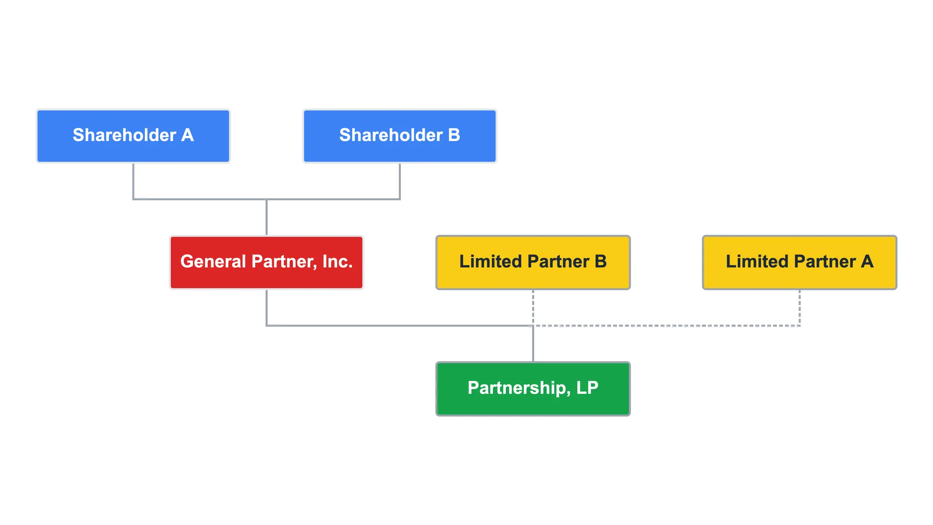 Limited Partnership structure
