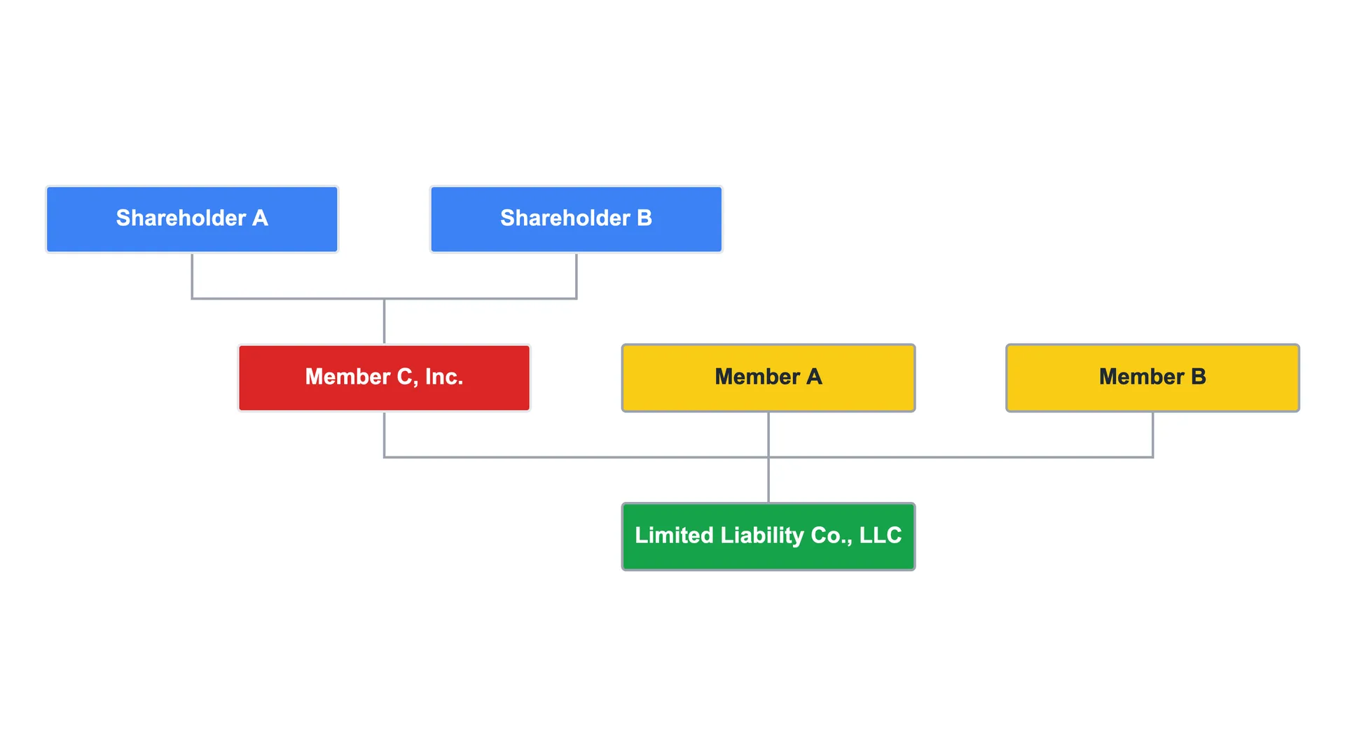 Simple Limited Liability Company Structure Chart