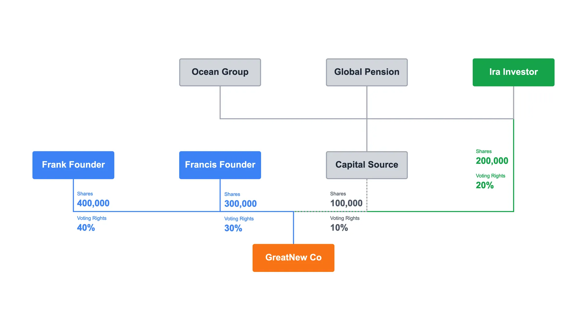Company structure chart