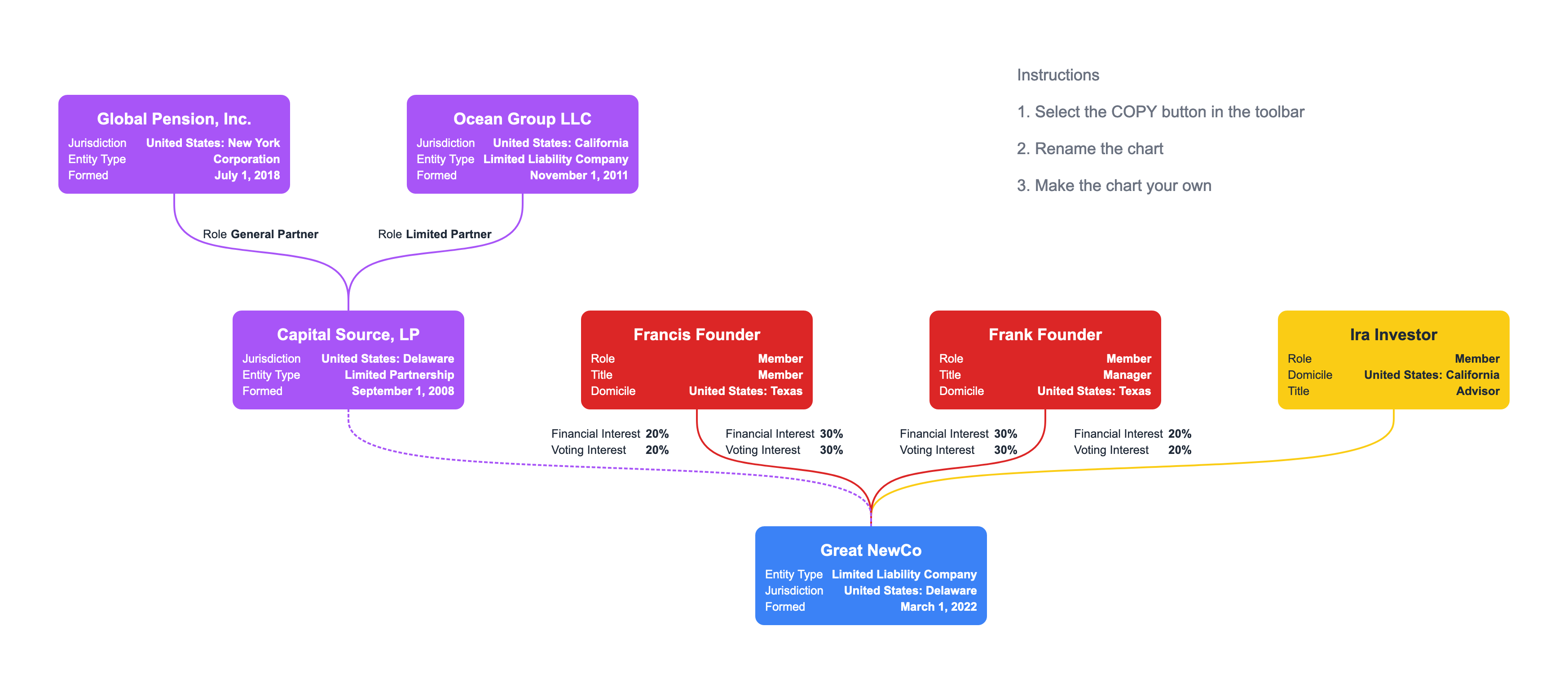 Company structure template for limited liability company