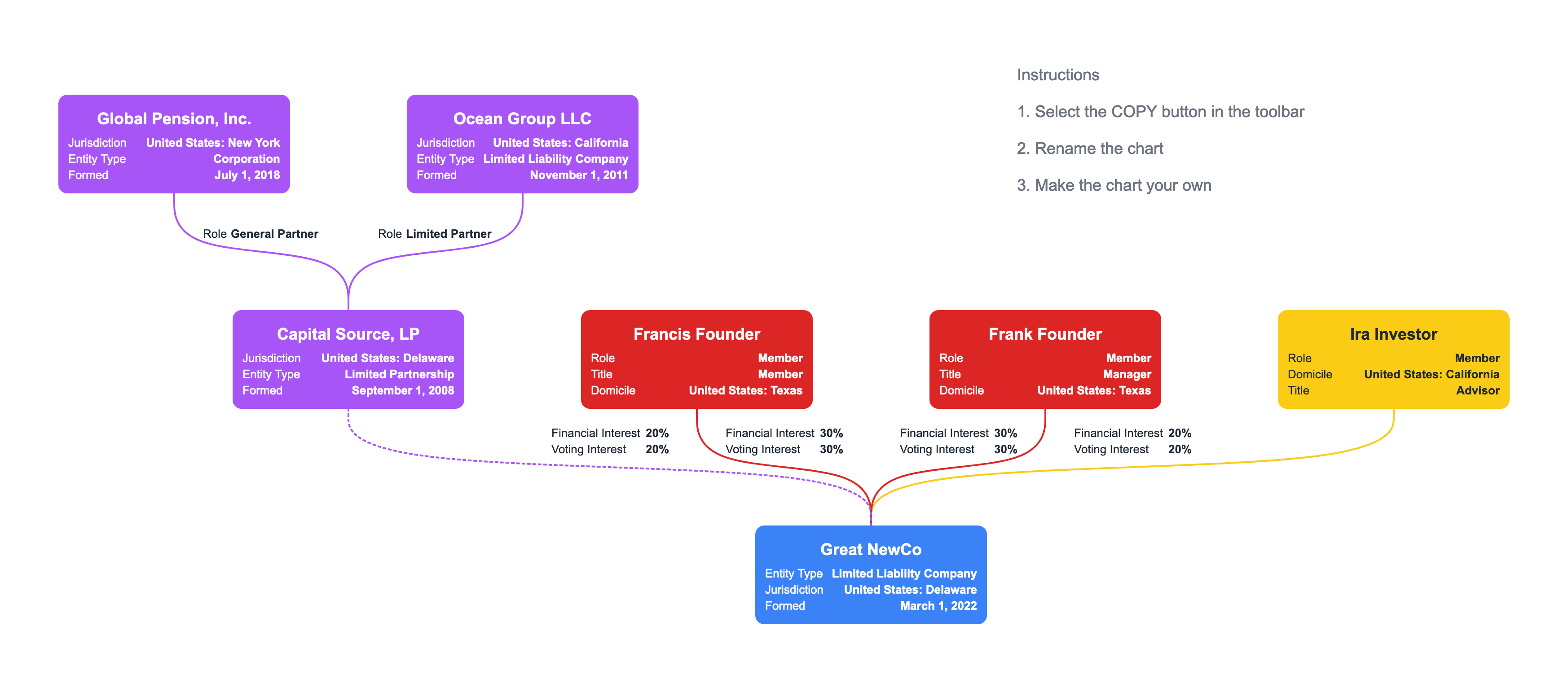 Show LLC company structure with this free chart template