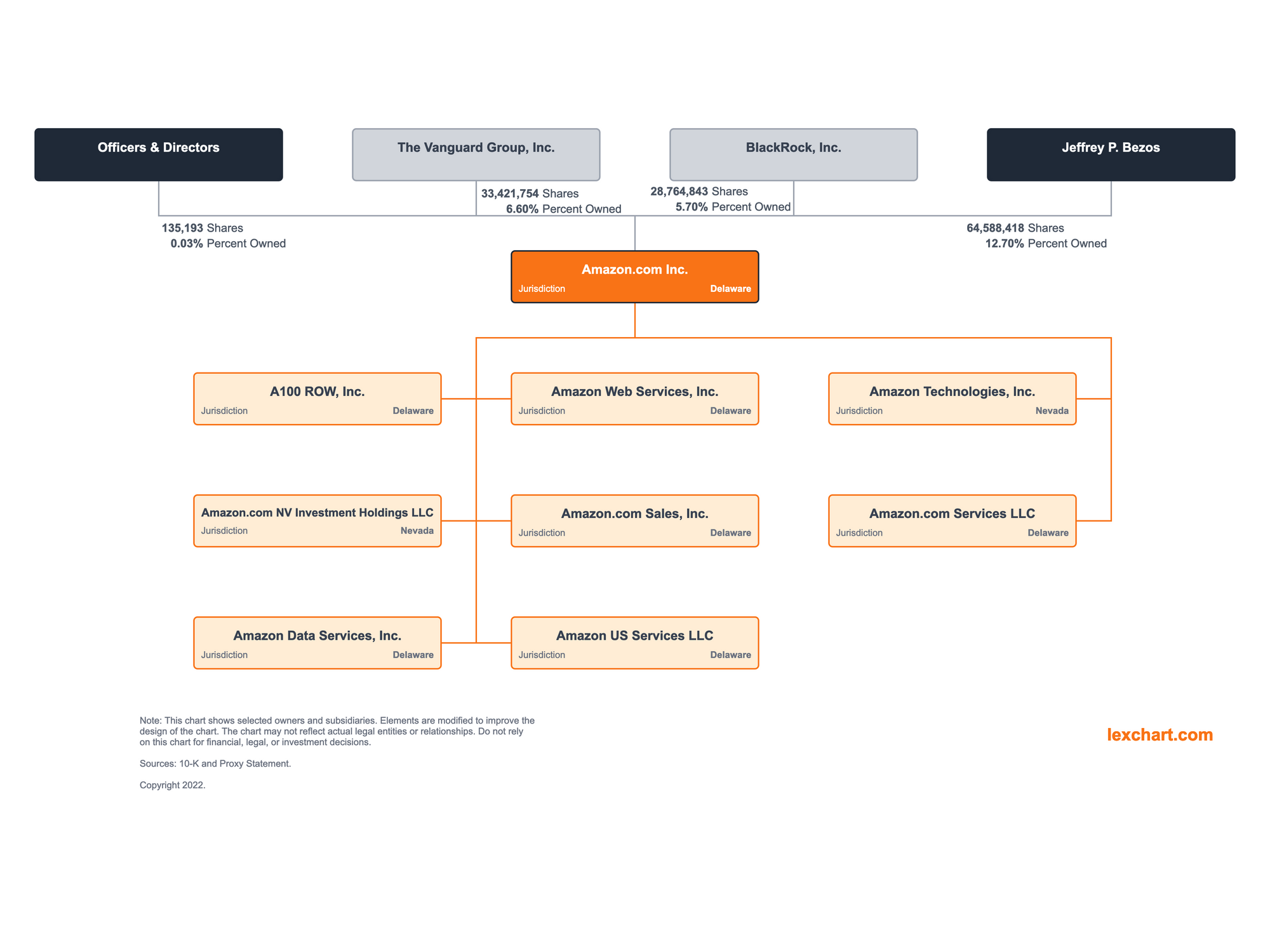 Amazon (NASDAQ: AMZN) Corporate Structure