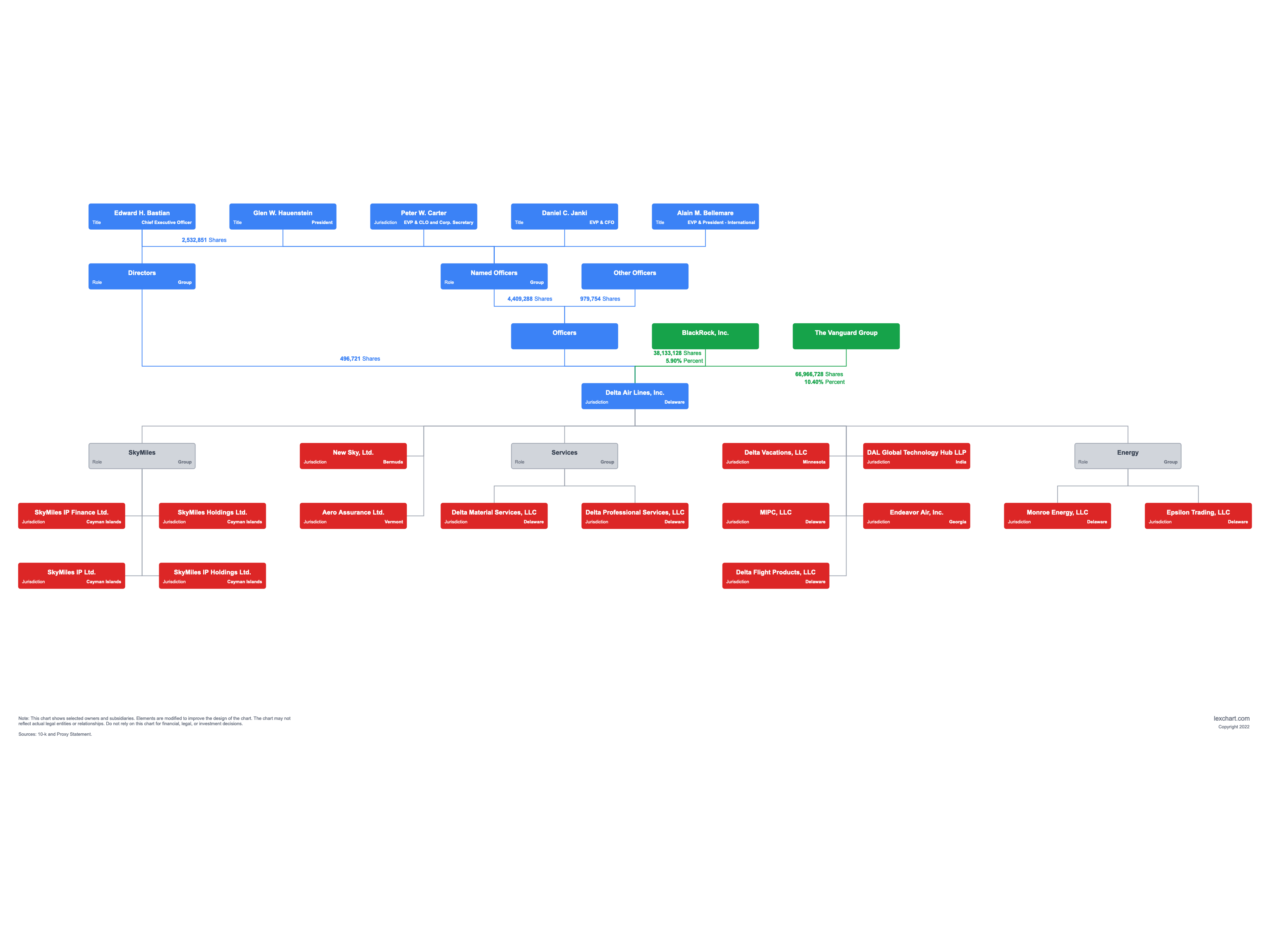 Delta Air Lines Corporate Structure