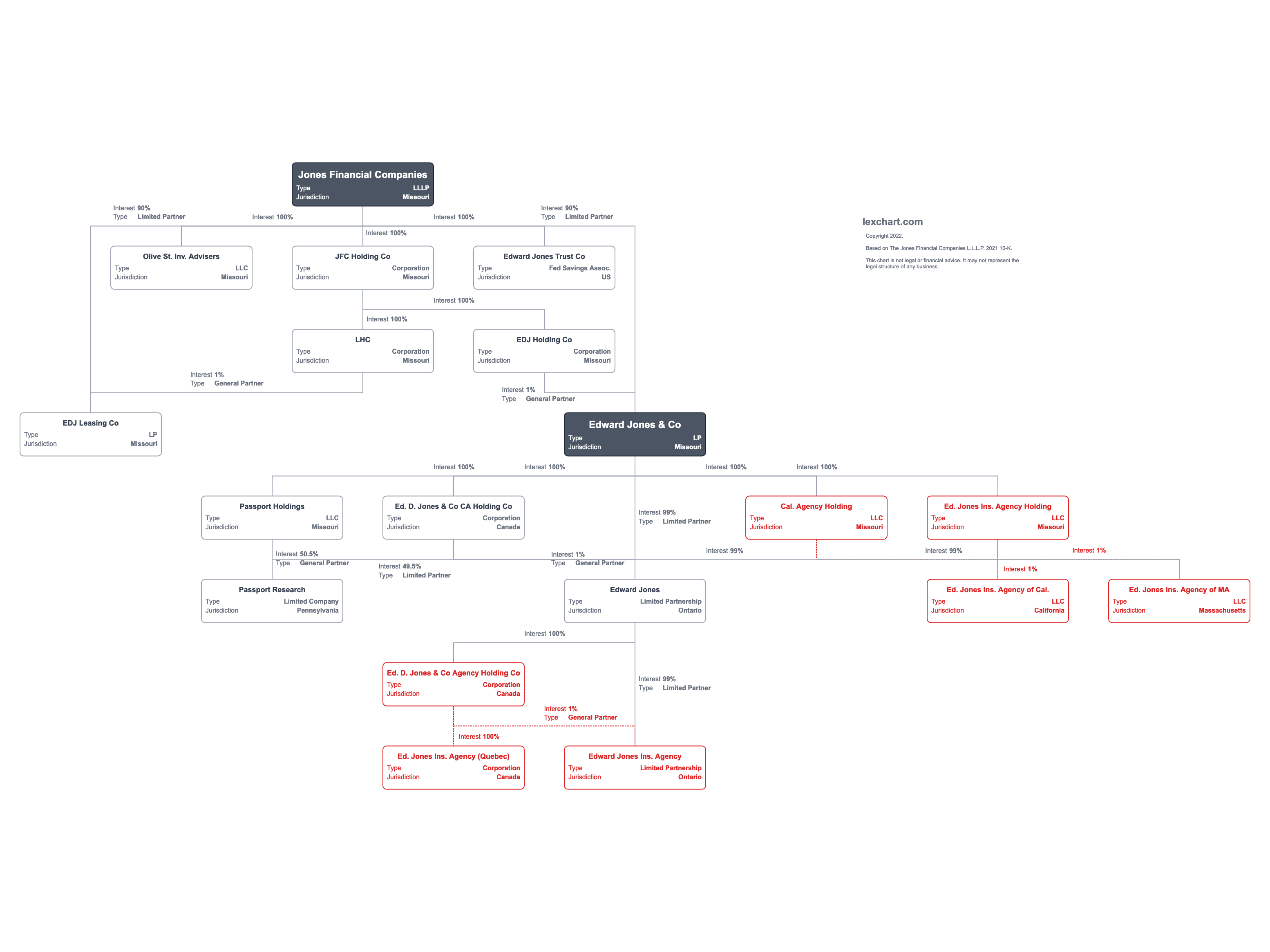 Edward Jones (Jones Financial Companies, LLLP) Company Structure