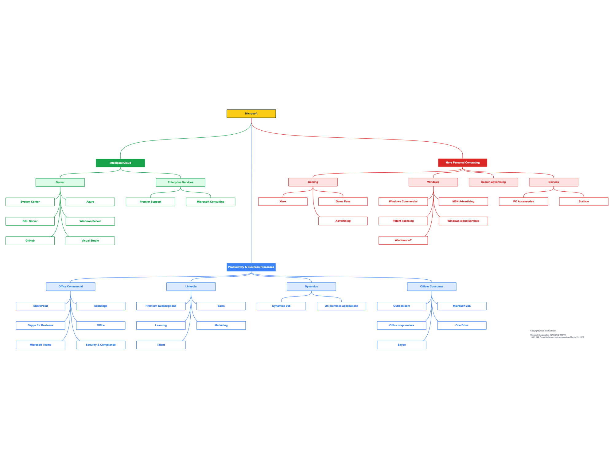 Microsoft Company Structure - Business Segments