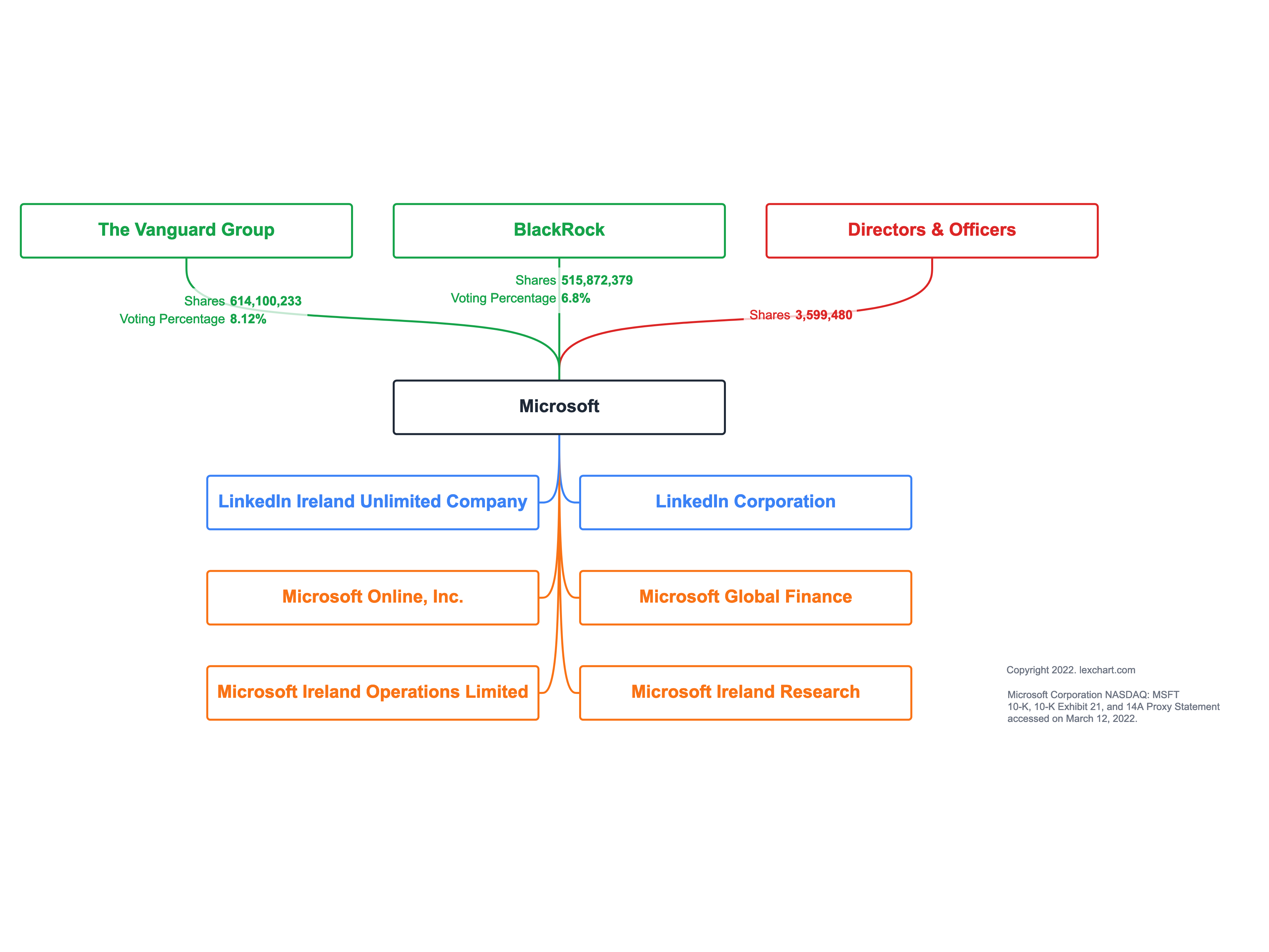 Microsoft Ownership Structure Chart Going Into 2022