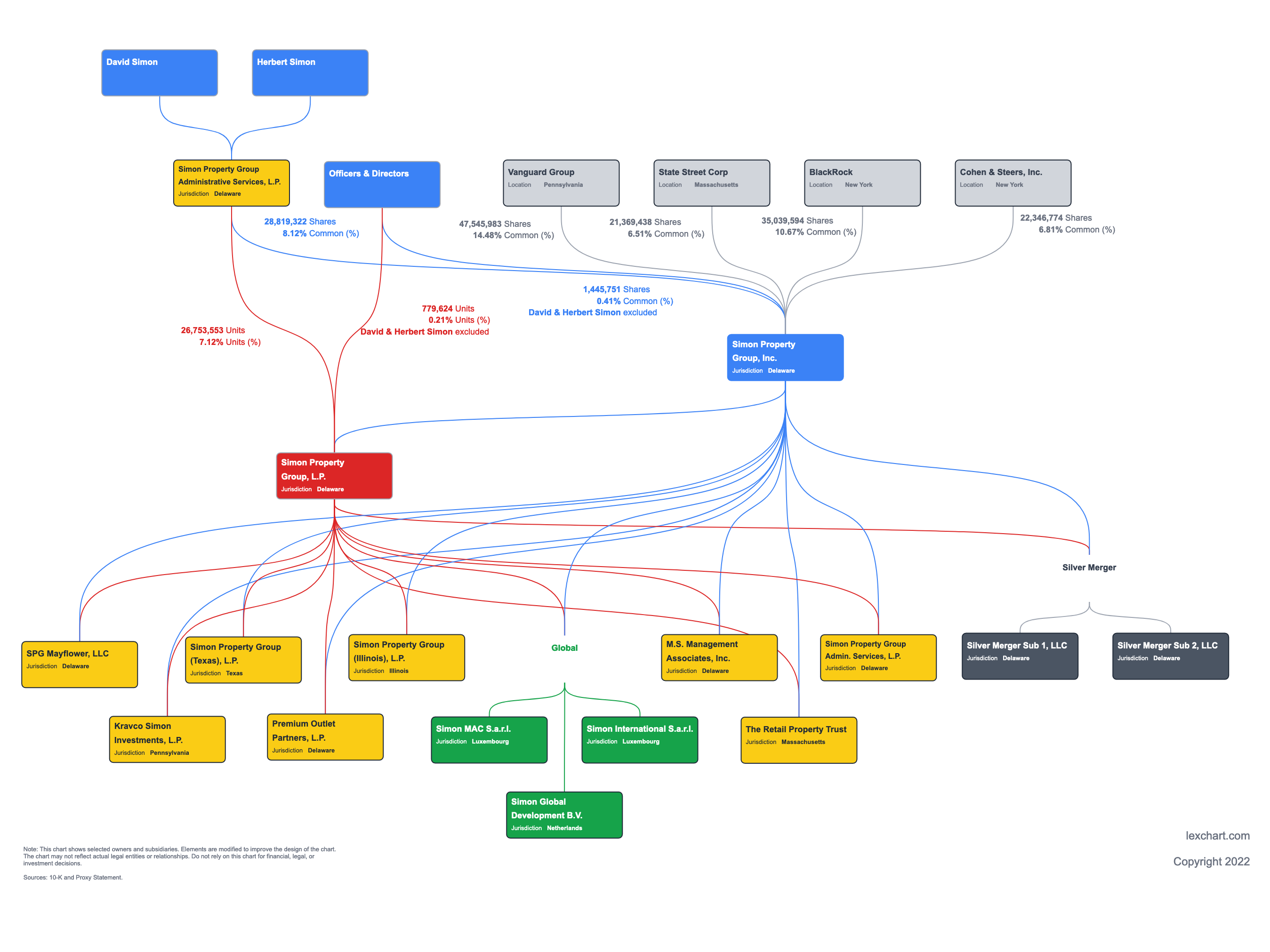 Simon Property Group (NYSE: SPG) ownership structure chart