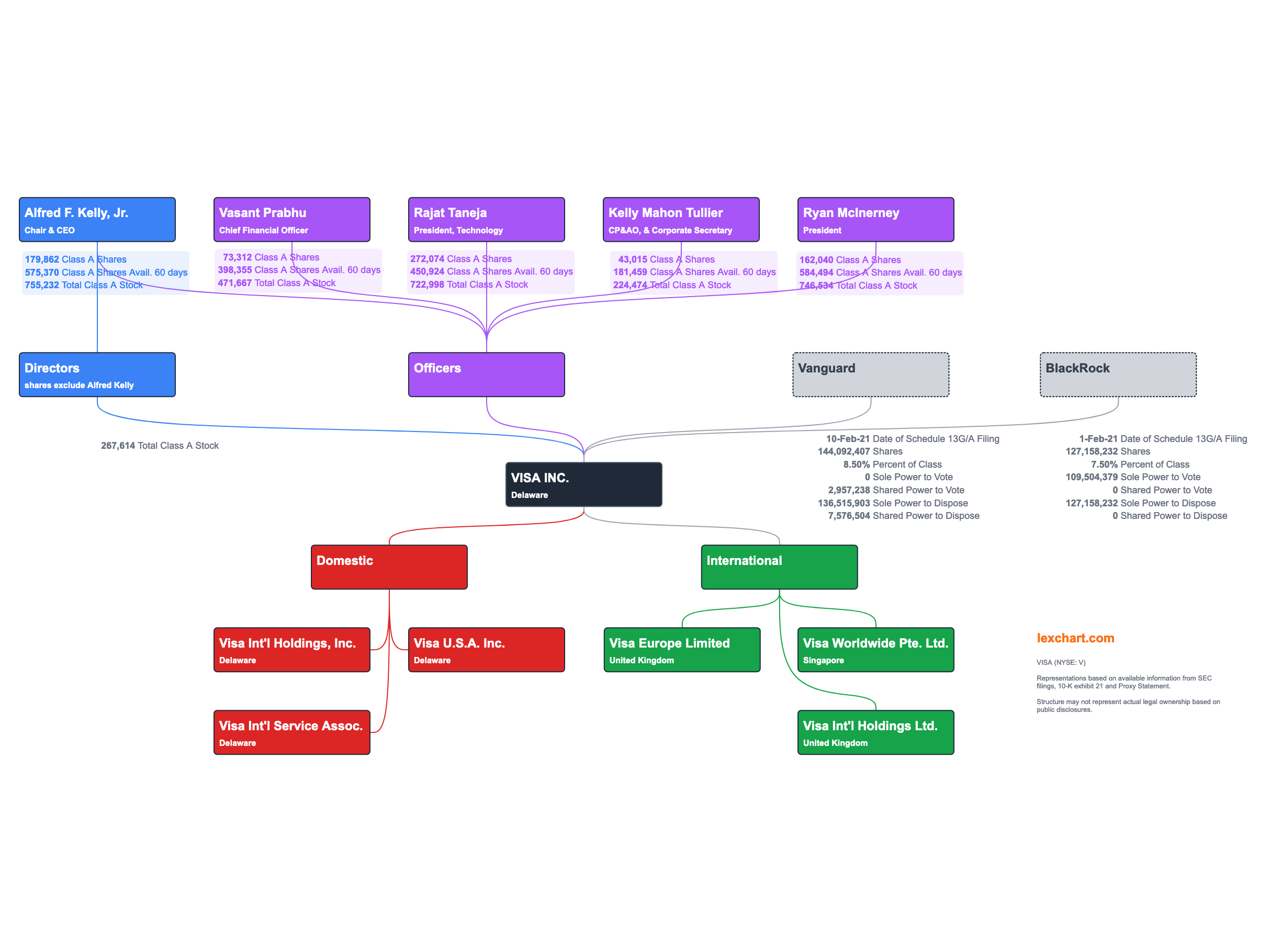 VISA Organizational Structure