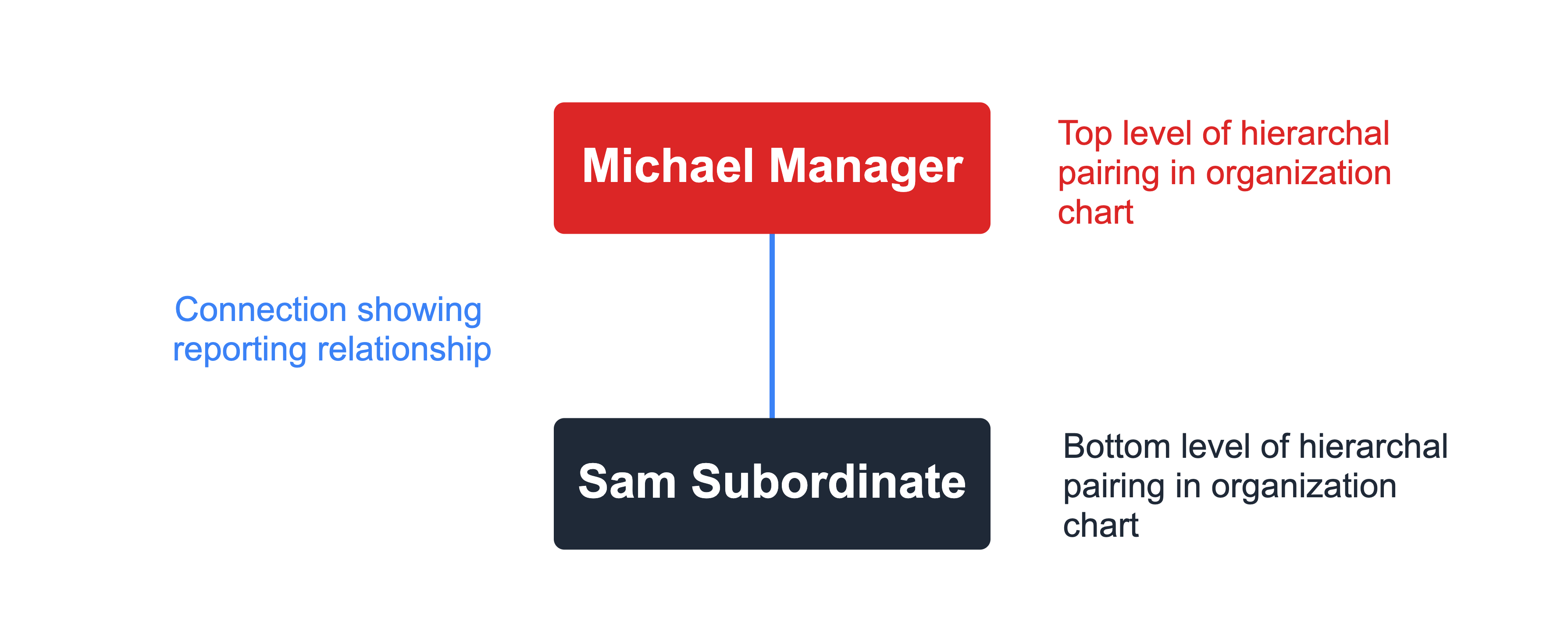 Org chart hierarchy building blocks