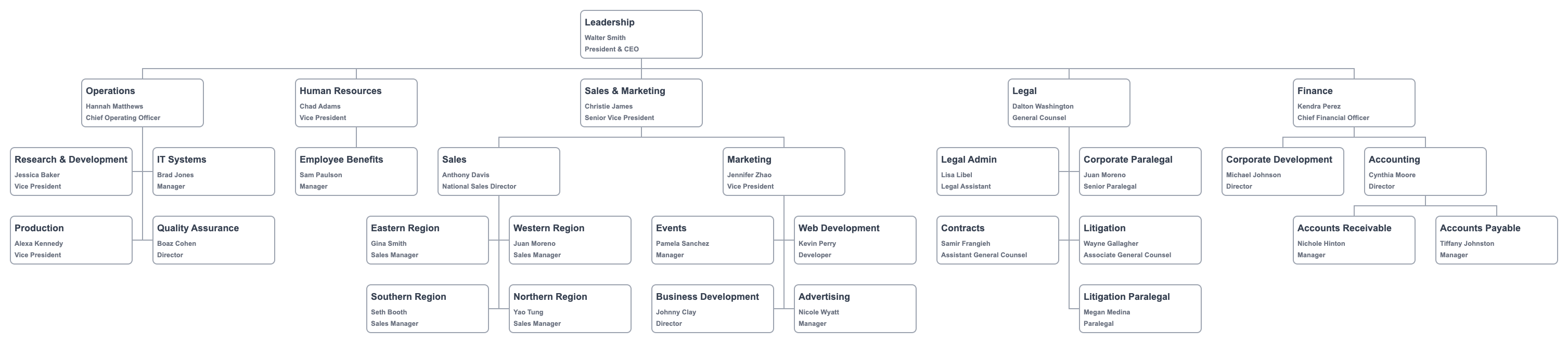 The Ultimate Guide to Company Structure Charts