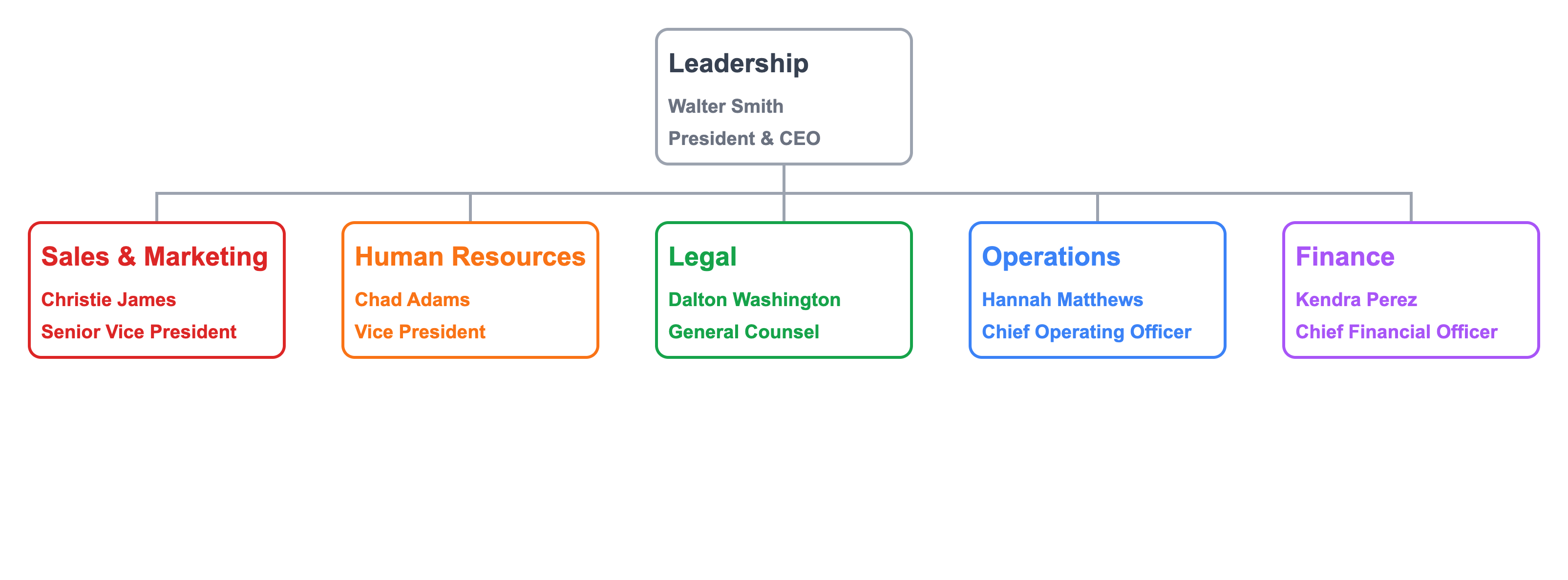 Functional organizational structure by department