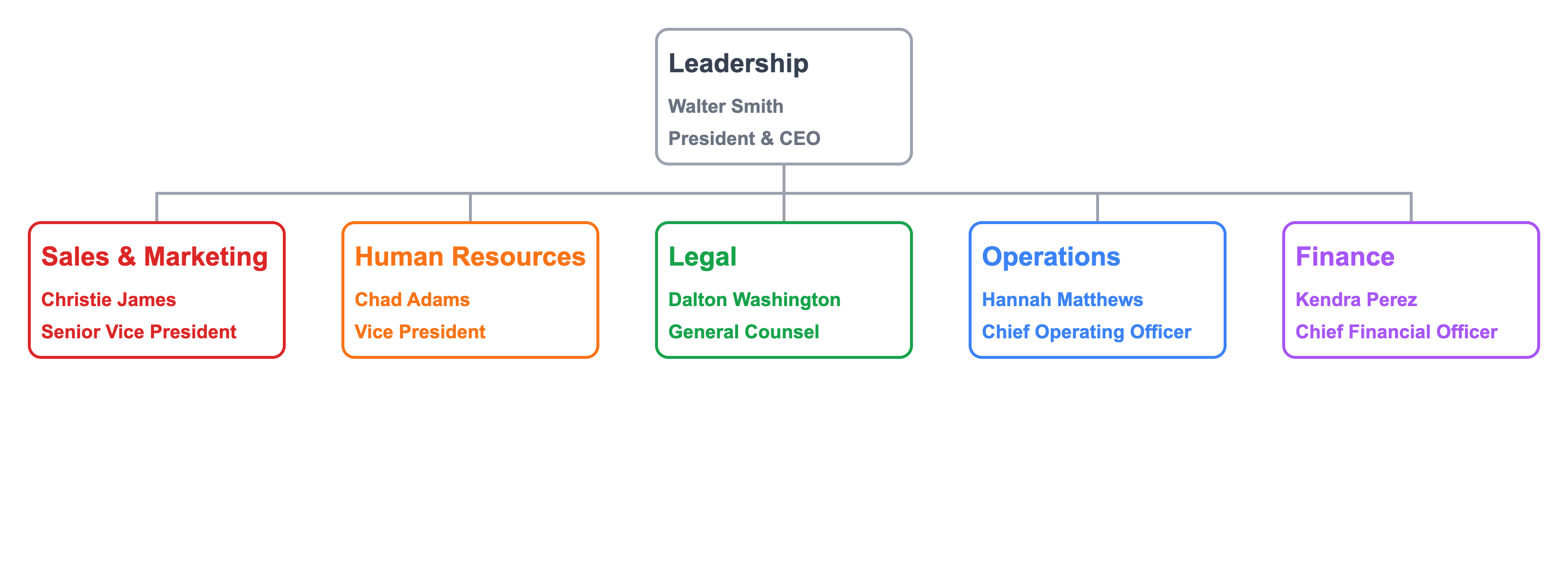 dunkin donuts organizational chart