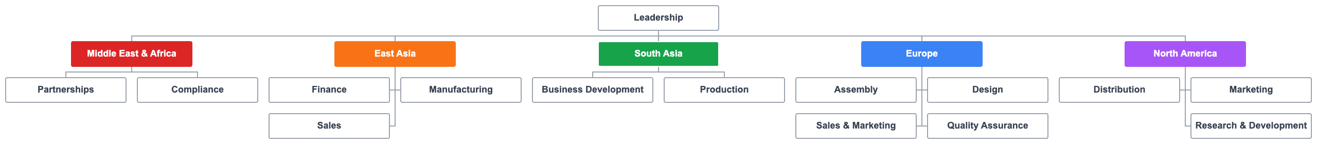 Geographical organizational structure