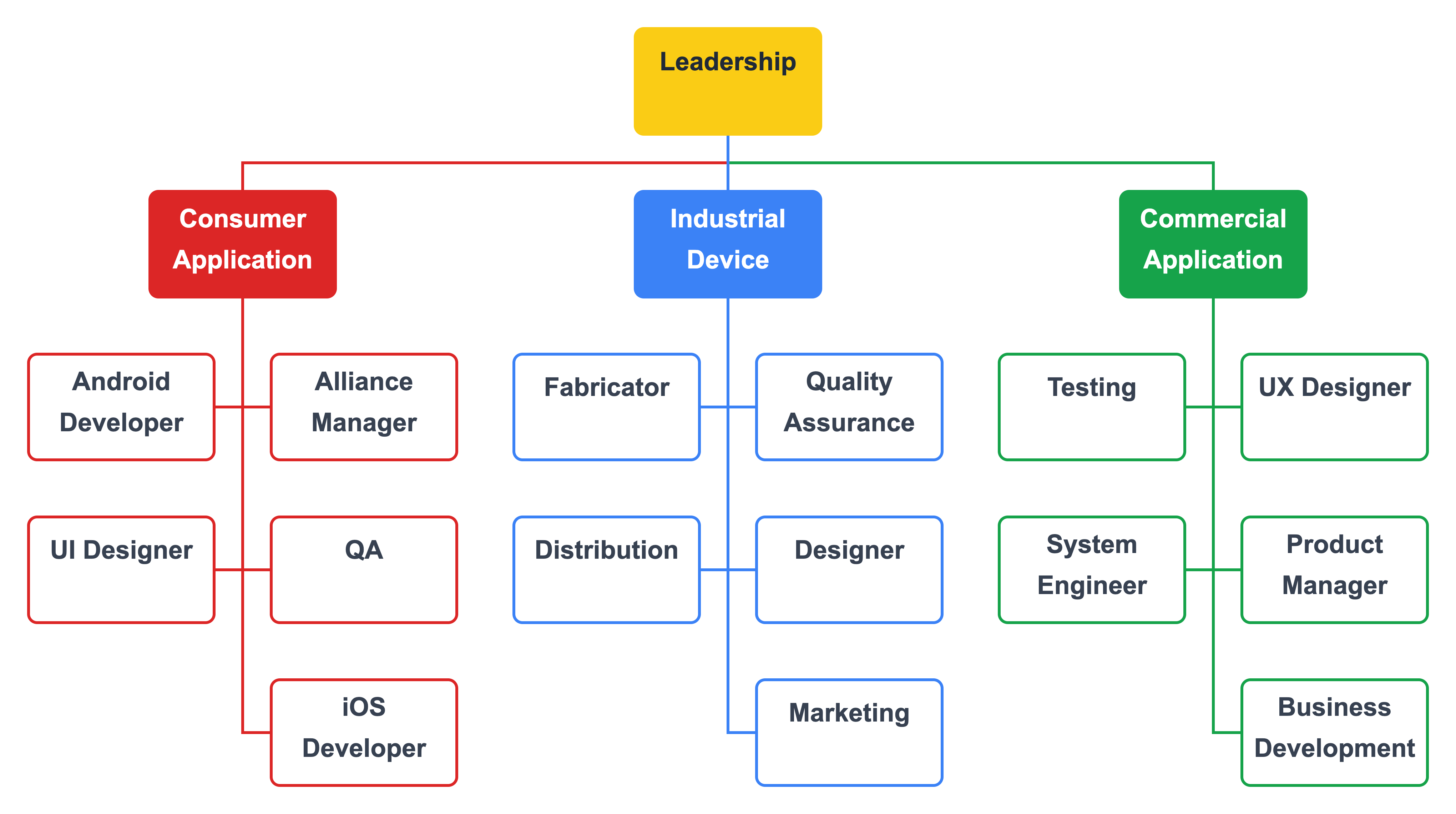 Team organizational structure