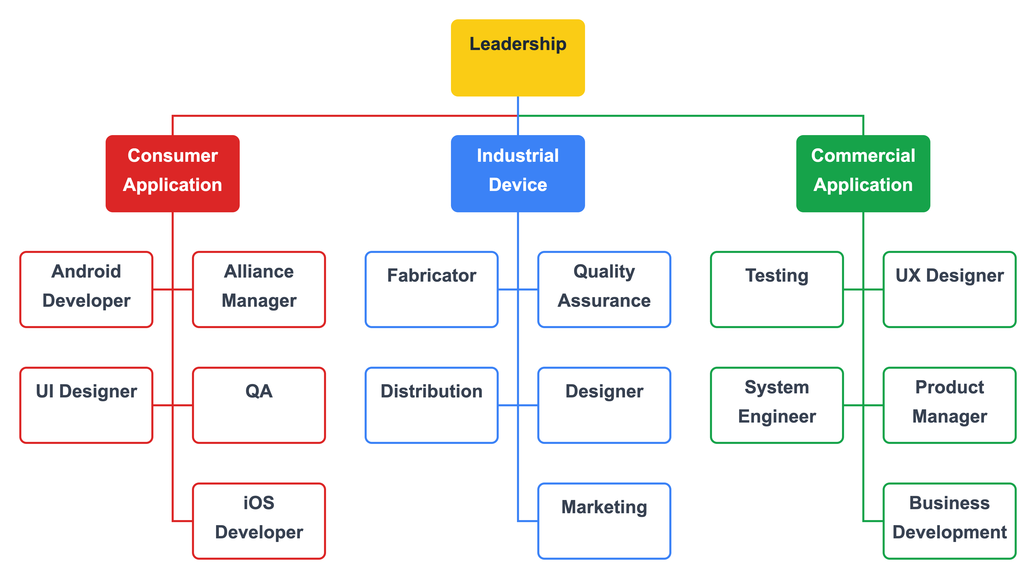 corporate organization chart