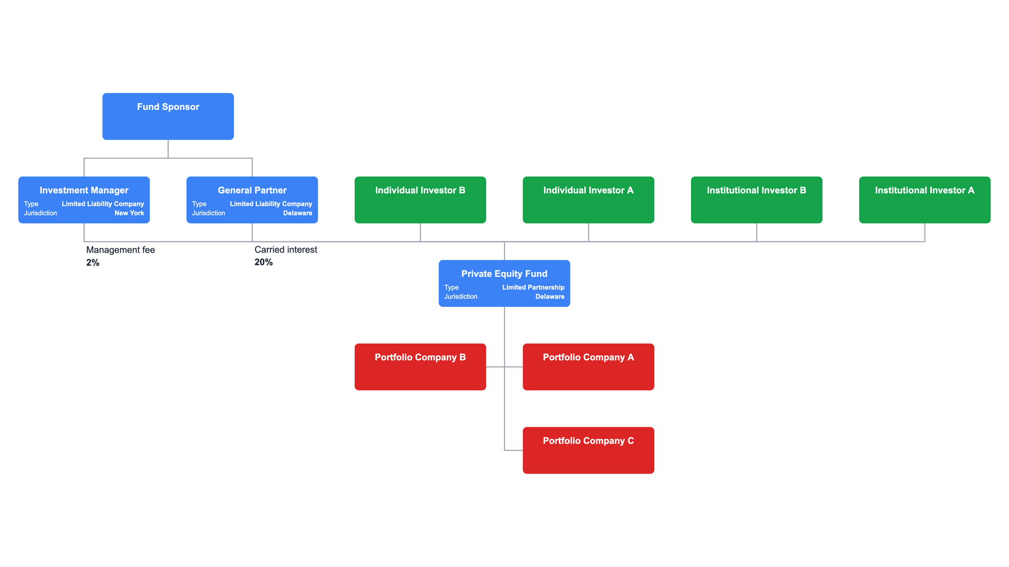 Private equity limited partnership structure chart 