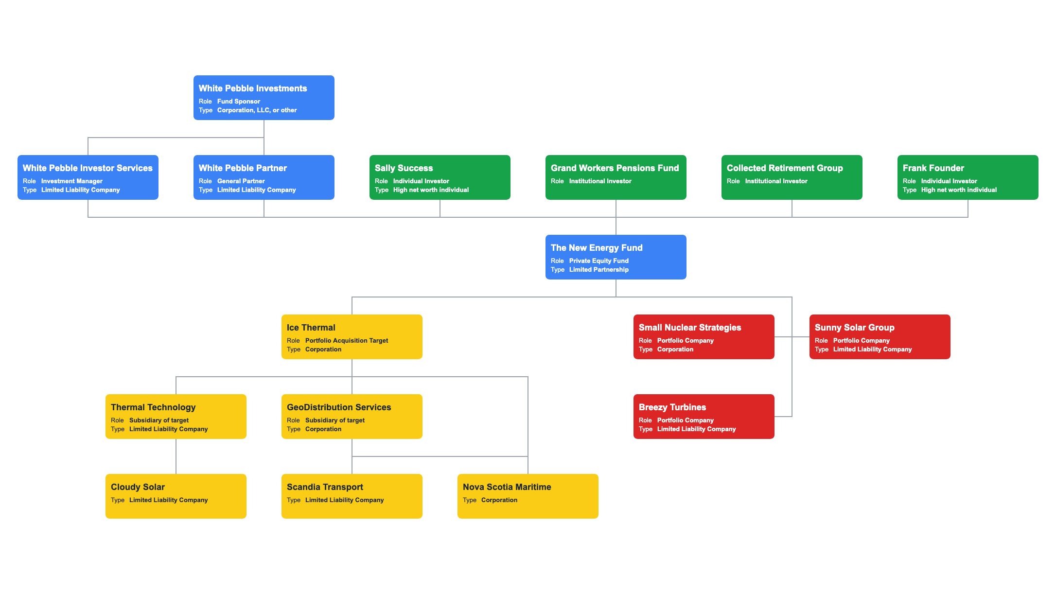 Equity Fund Structure Chart