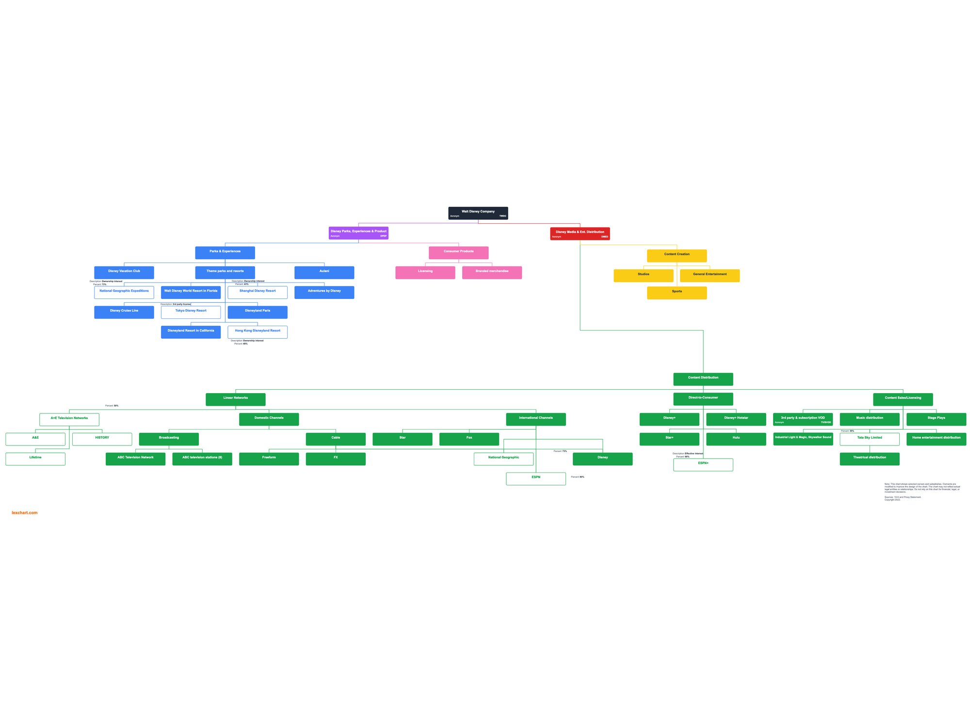 Walt Disney (NYSE: DIS) Business Segments Structure 2022