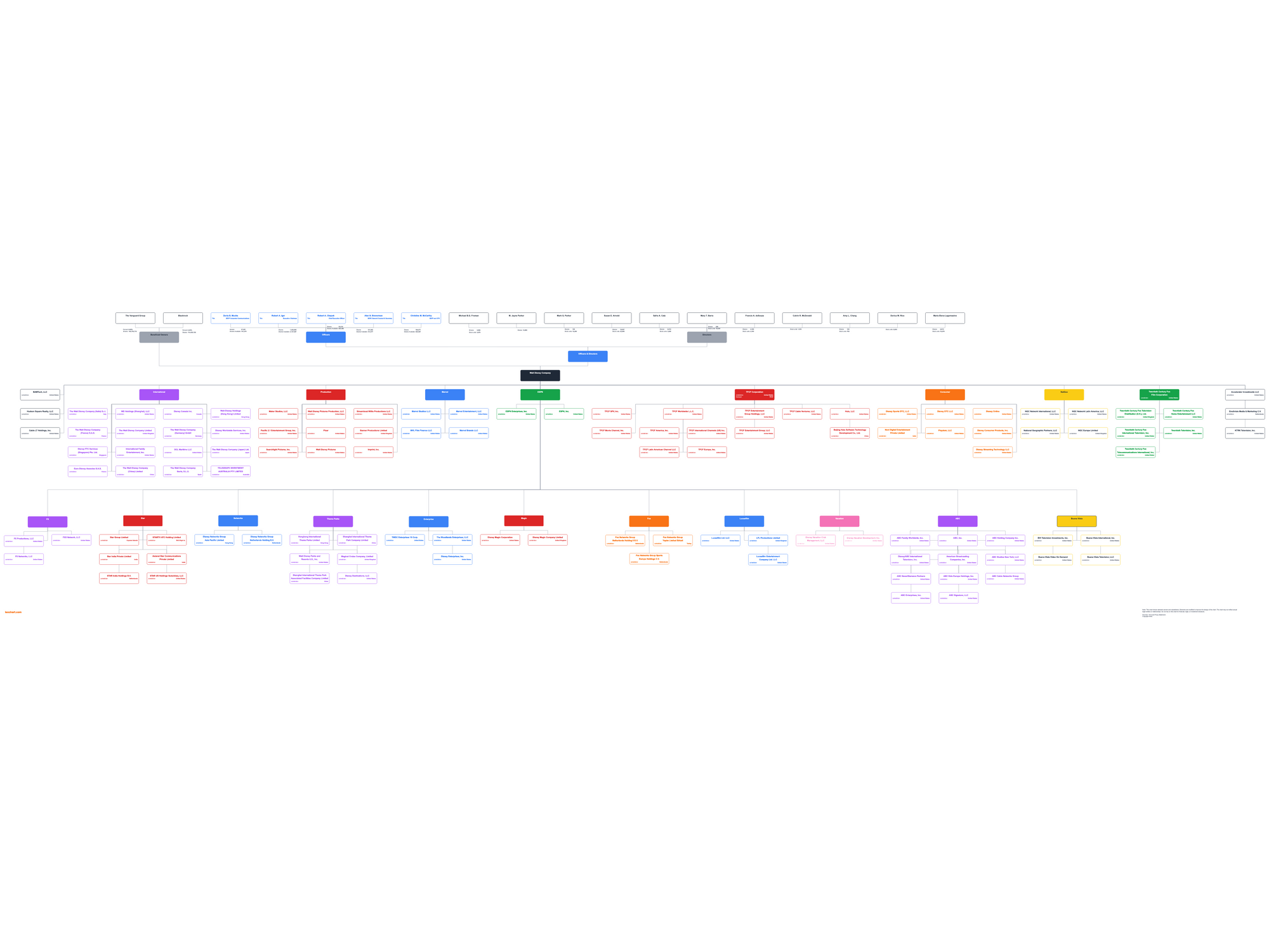 Walt Disney NYSE DIS Company Ownership Chart 2022