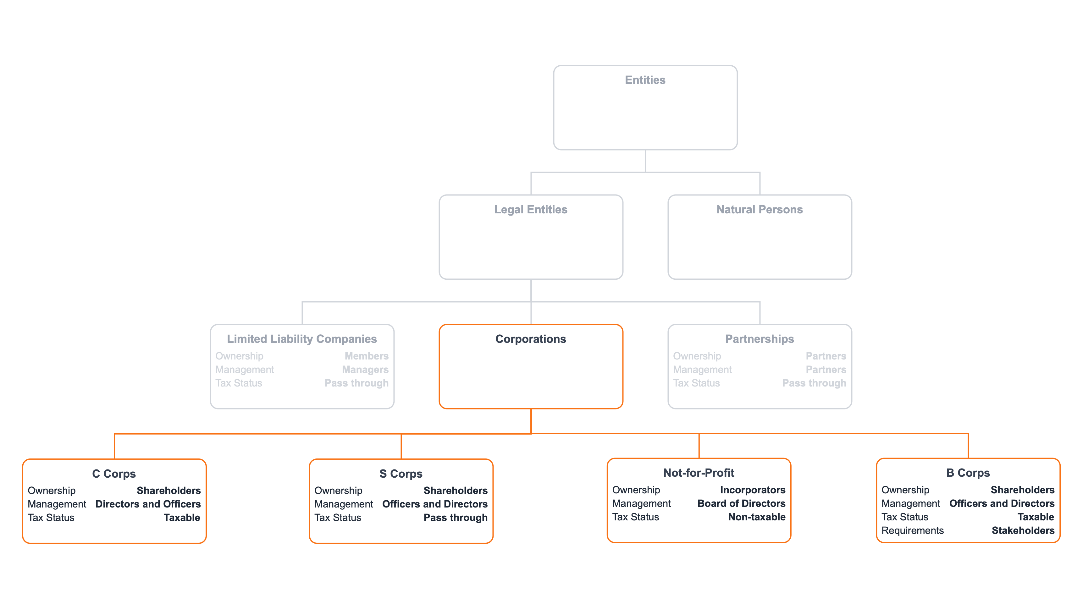 Types of corporations: C corps, S corps, B corps, non-profit companies