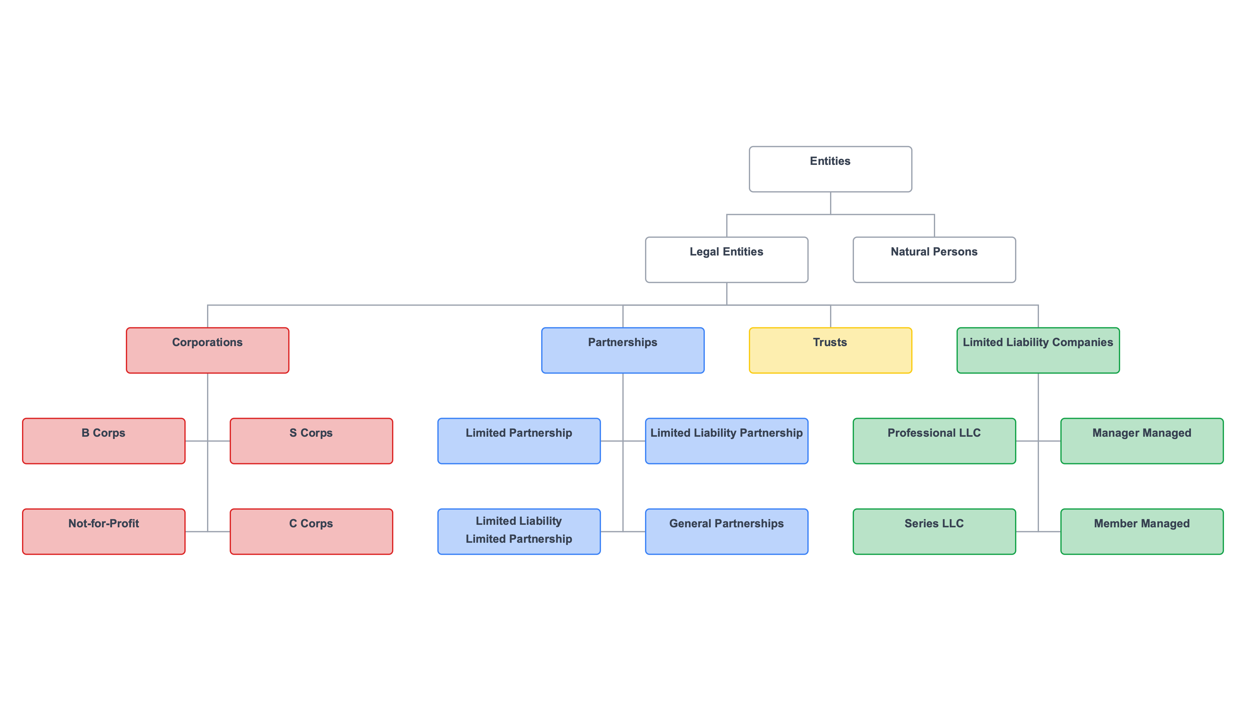 Hierarchy chart of business entity types