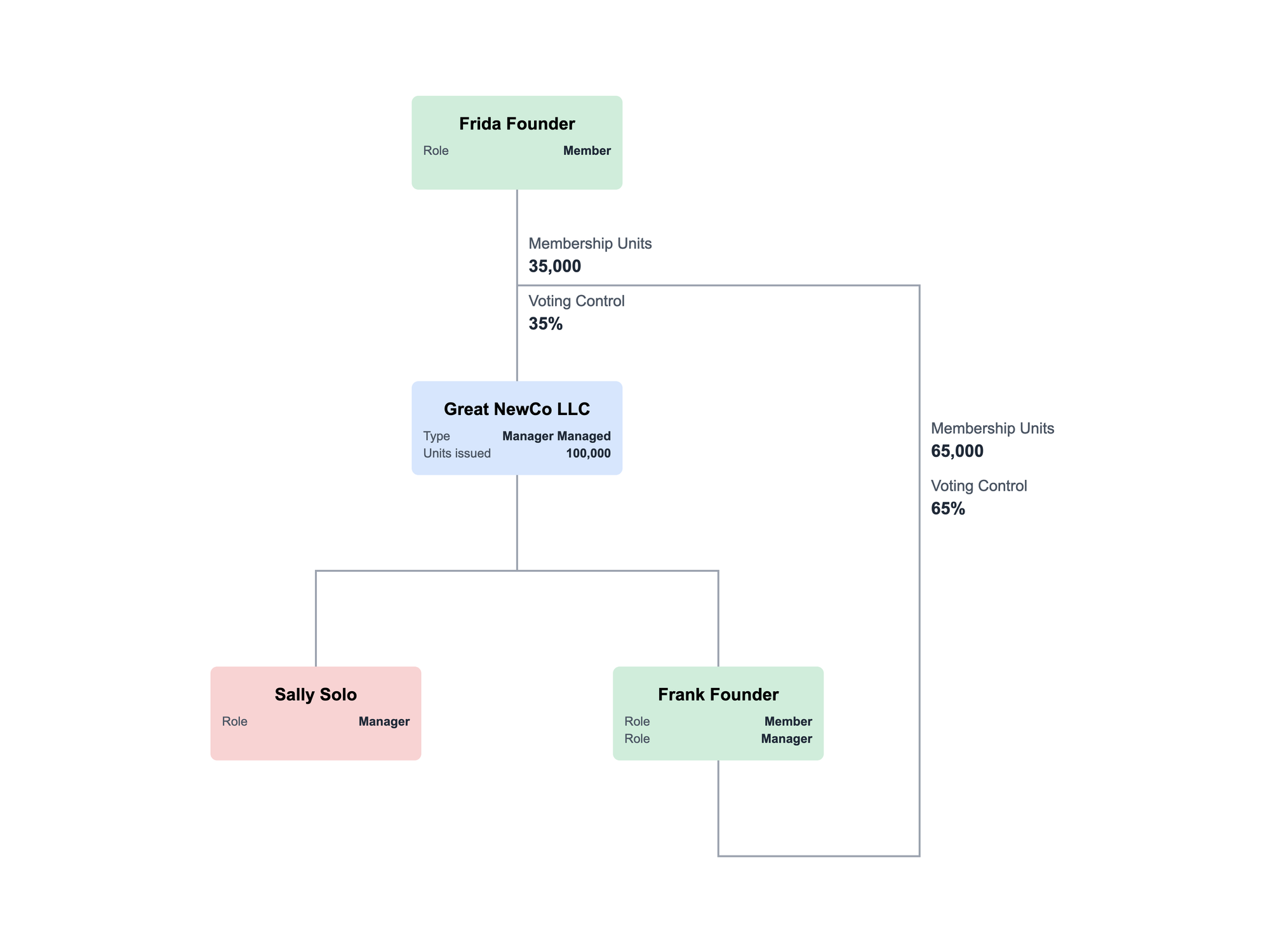 Types of LLCs 