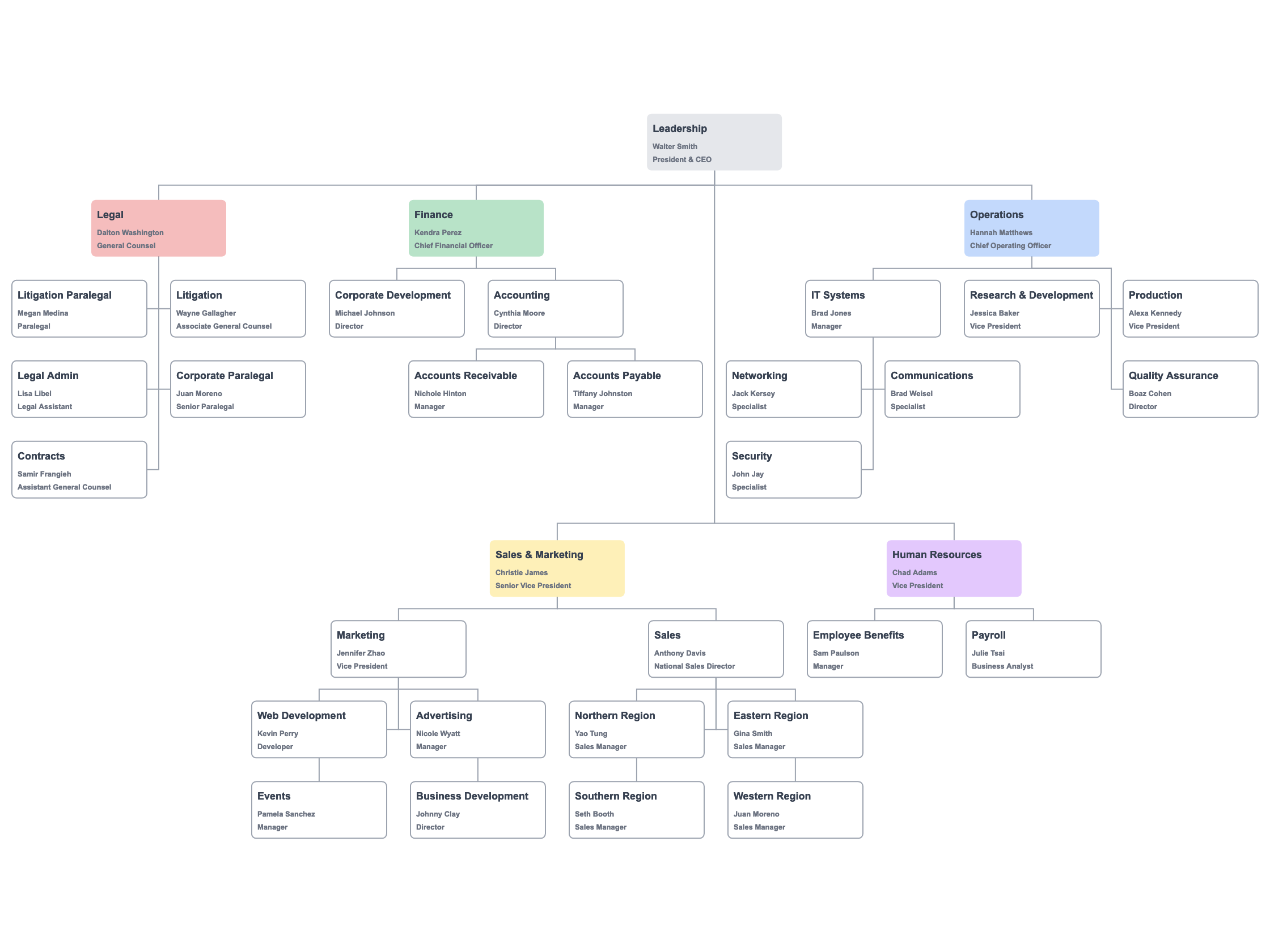 Functional organization chart