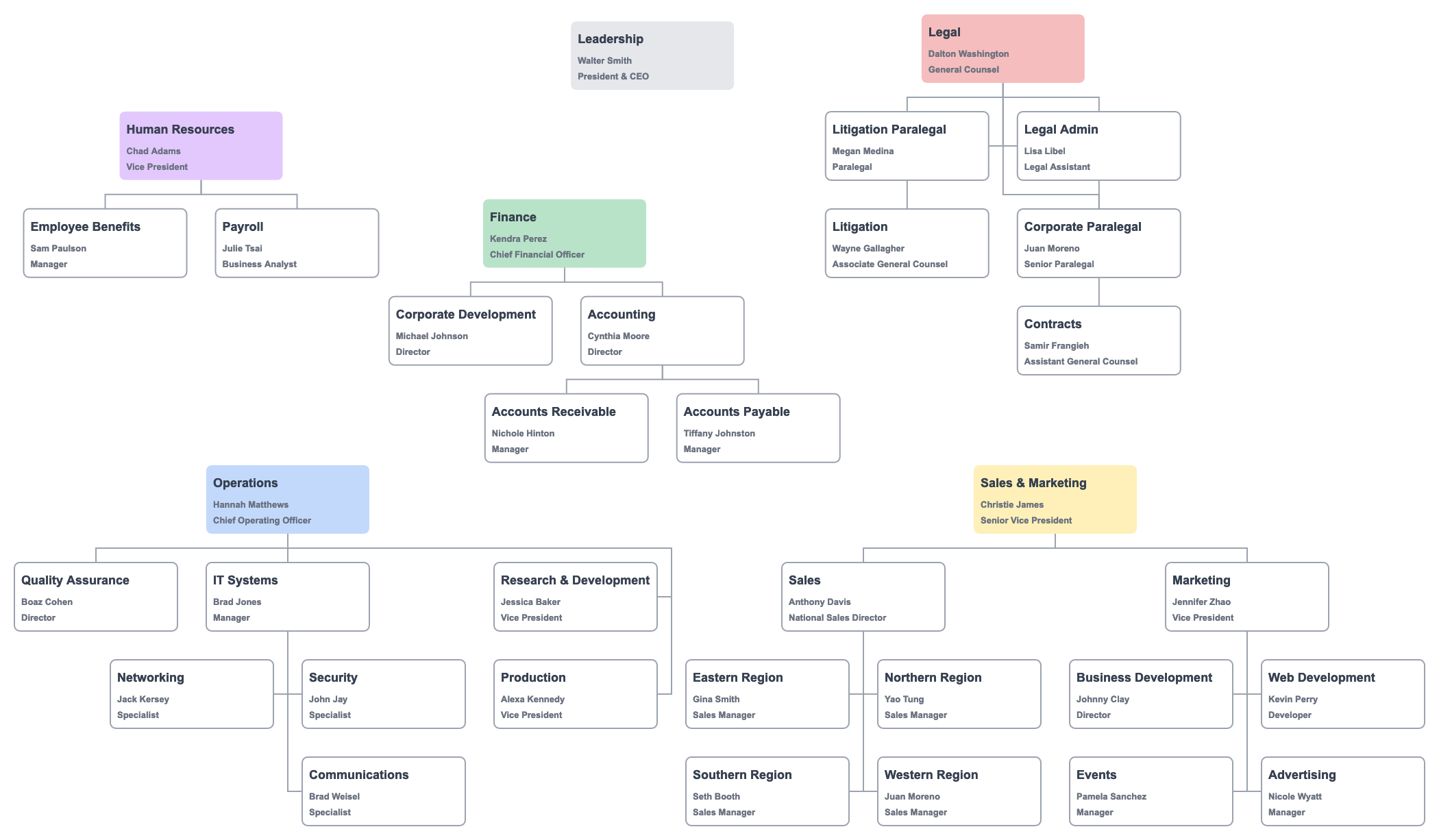 Collection of departments for functional chart