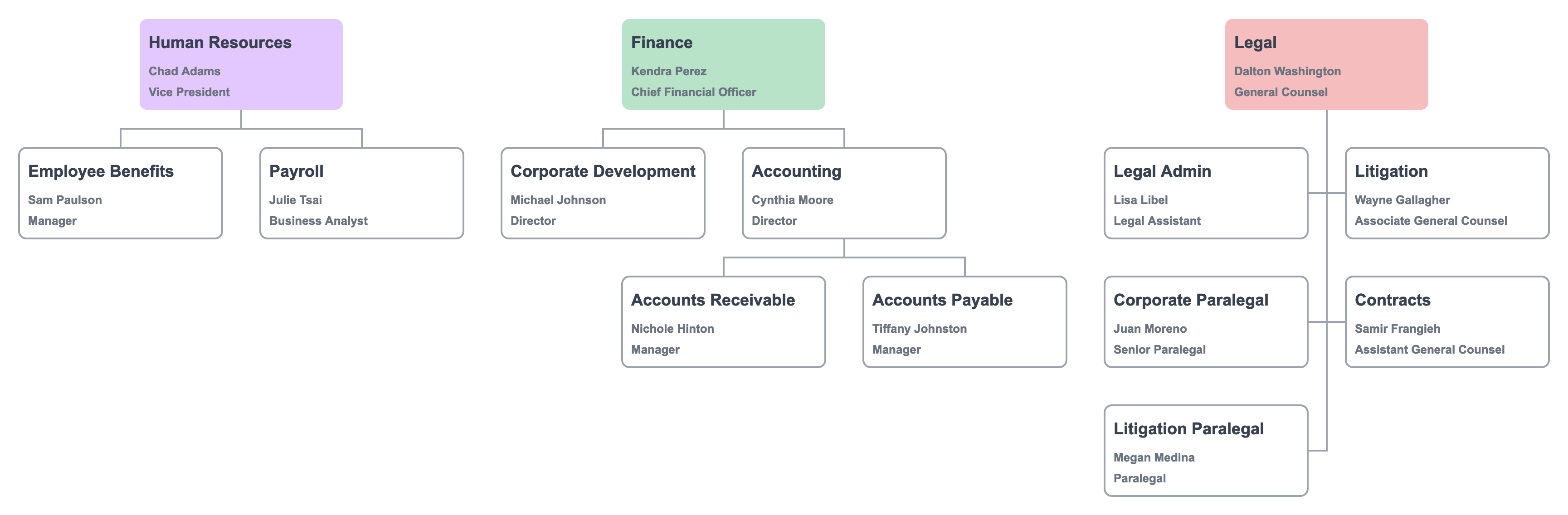 department organizational chart template