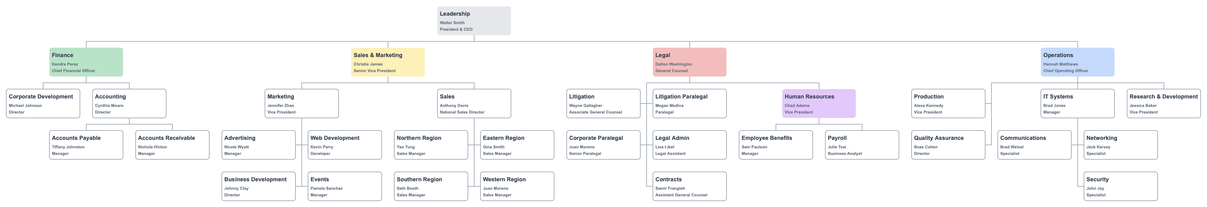 Organized departments with report structure