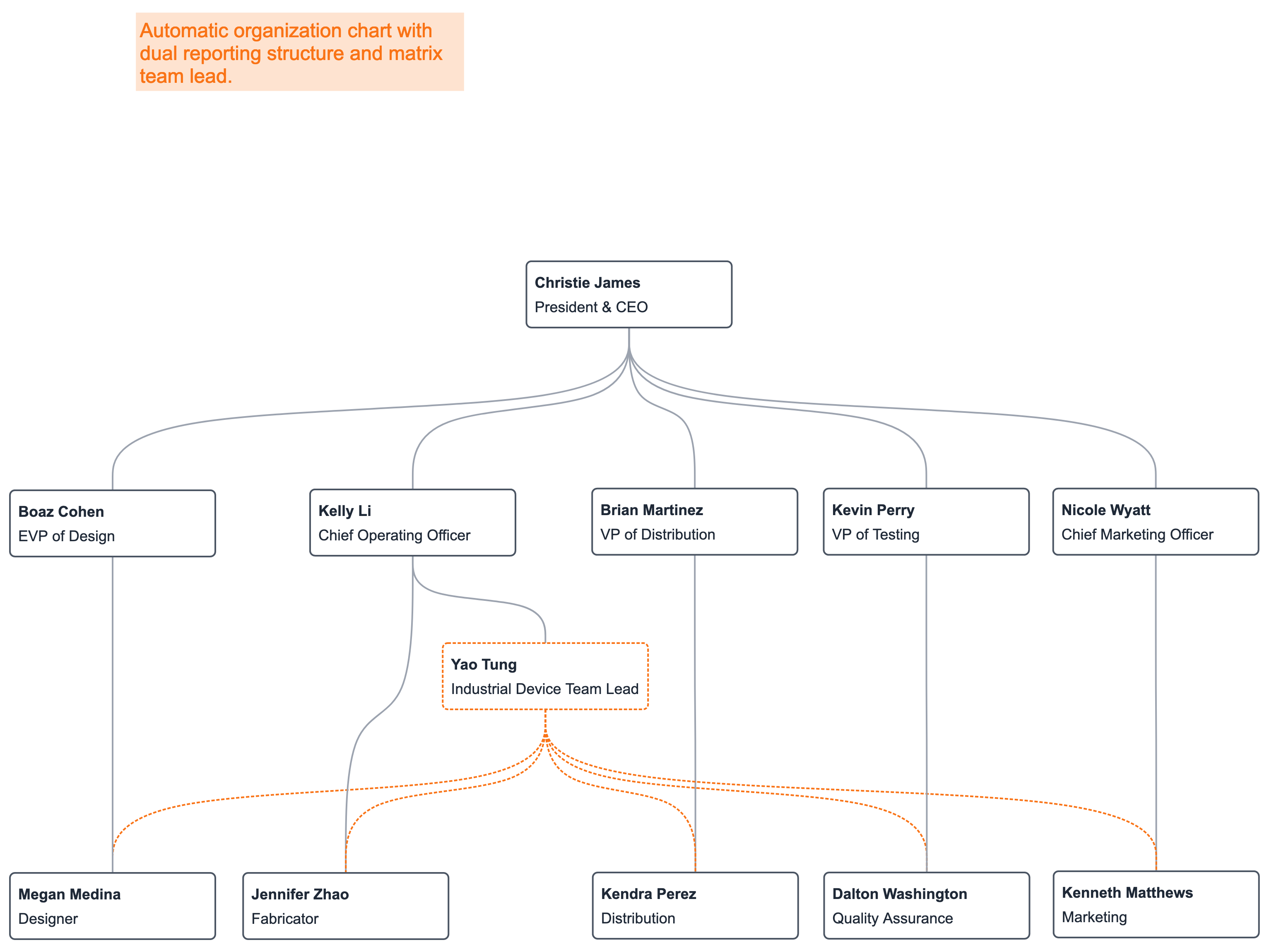 Automatic organization chart