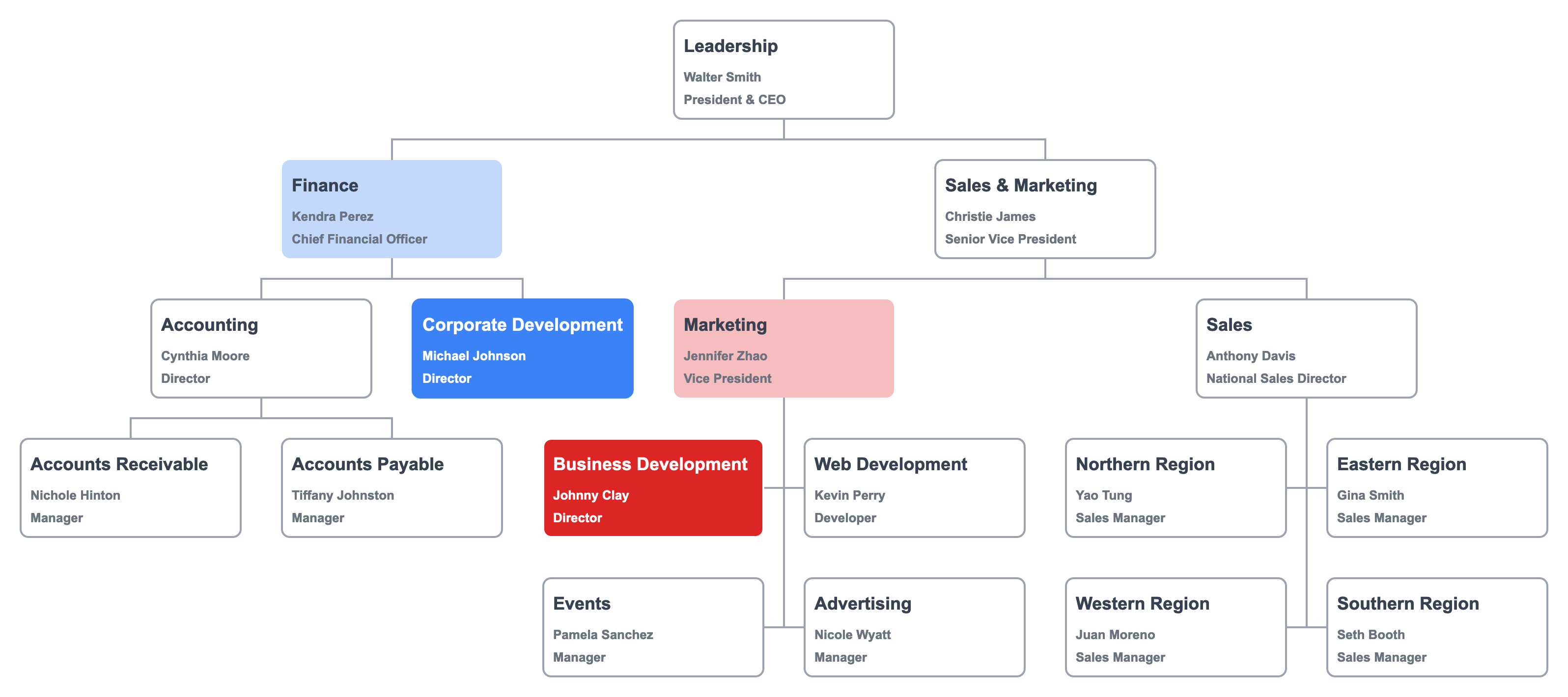 Business Development v. Corporate Development in Functional Chart