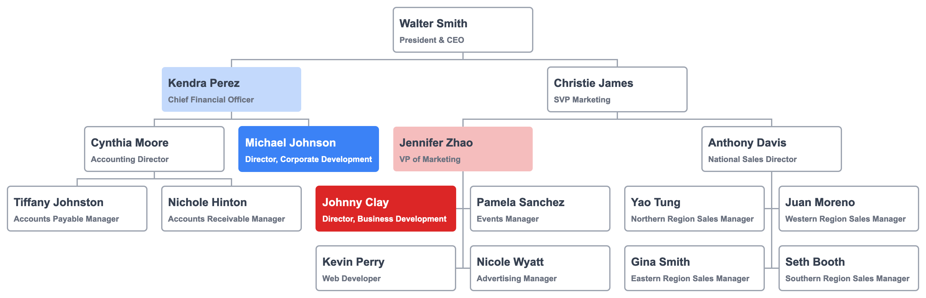 Business Development v. Corporate Development in Hierarchy Chart