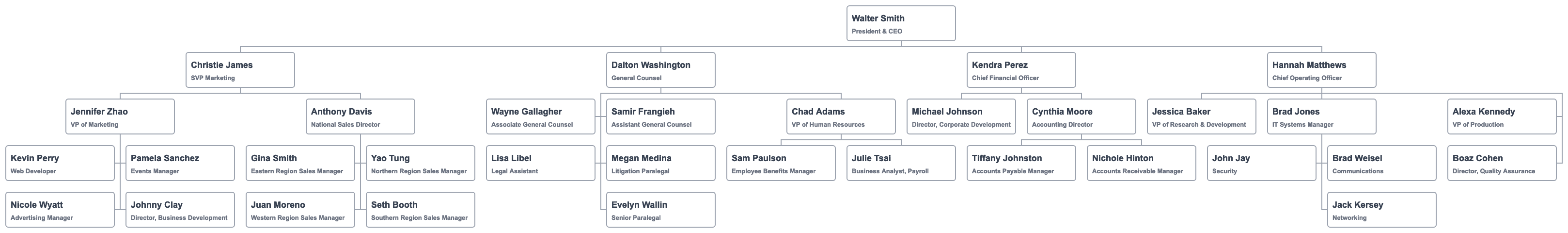 Organizational hierarchy chart