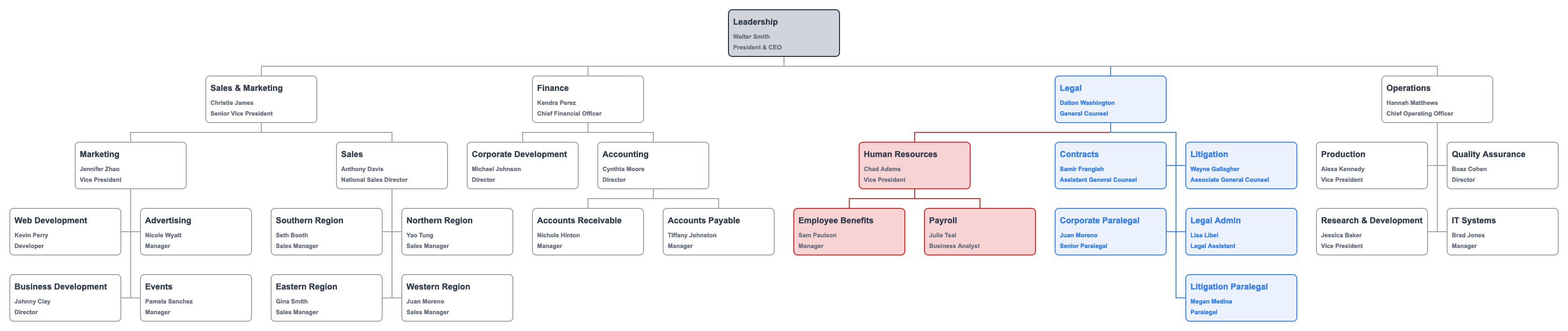 Organization chart showing department reorganization
